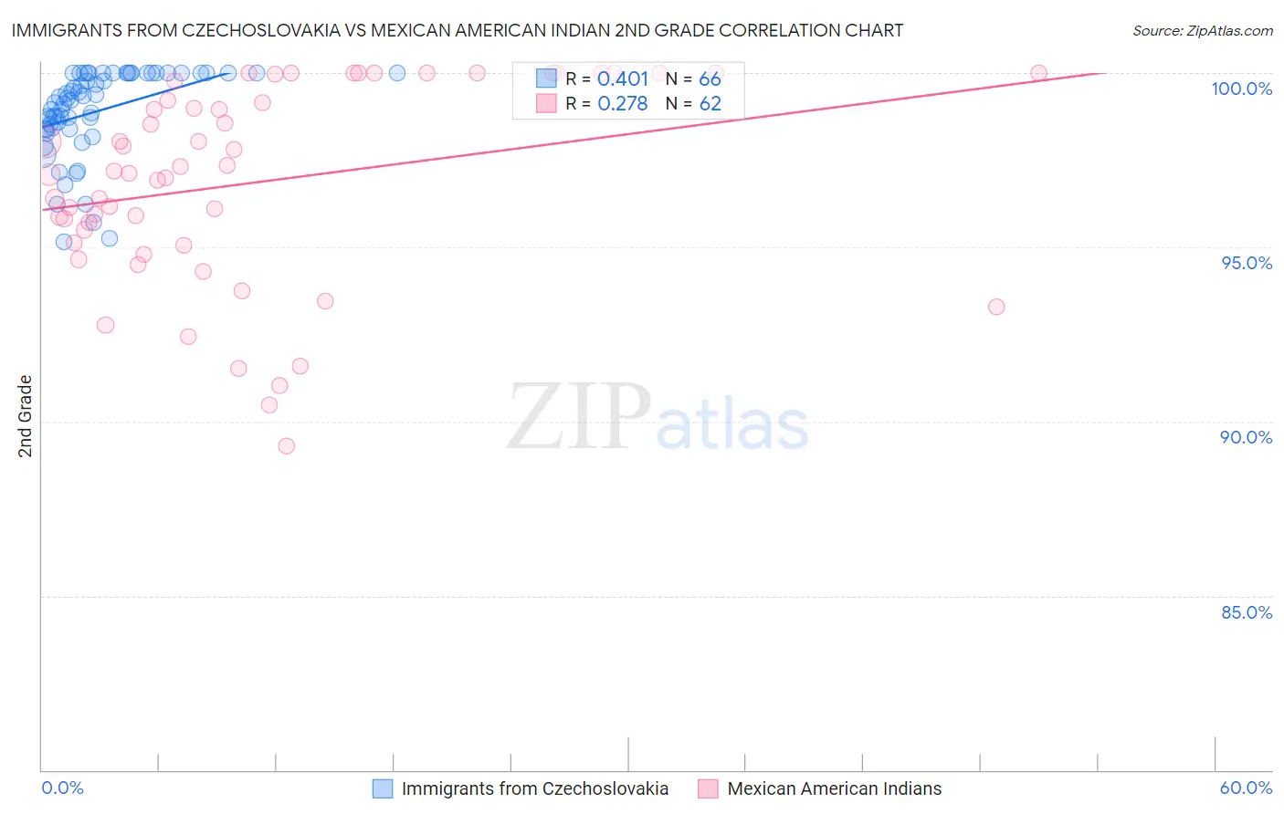 Immigrants from Czechoslovakia vs Mexican American Indian 2nd Grade