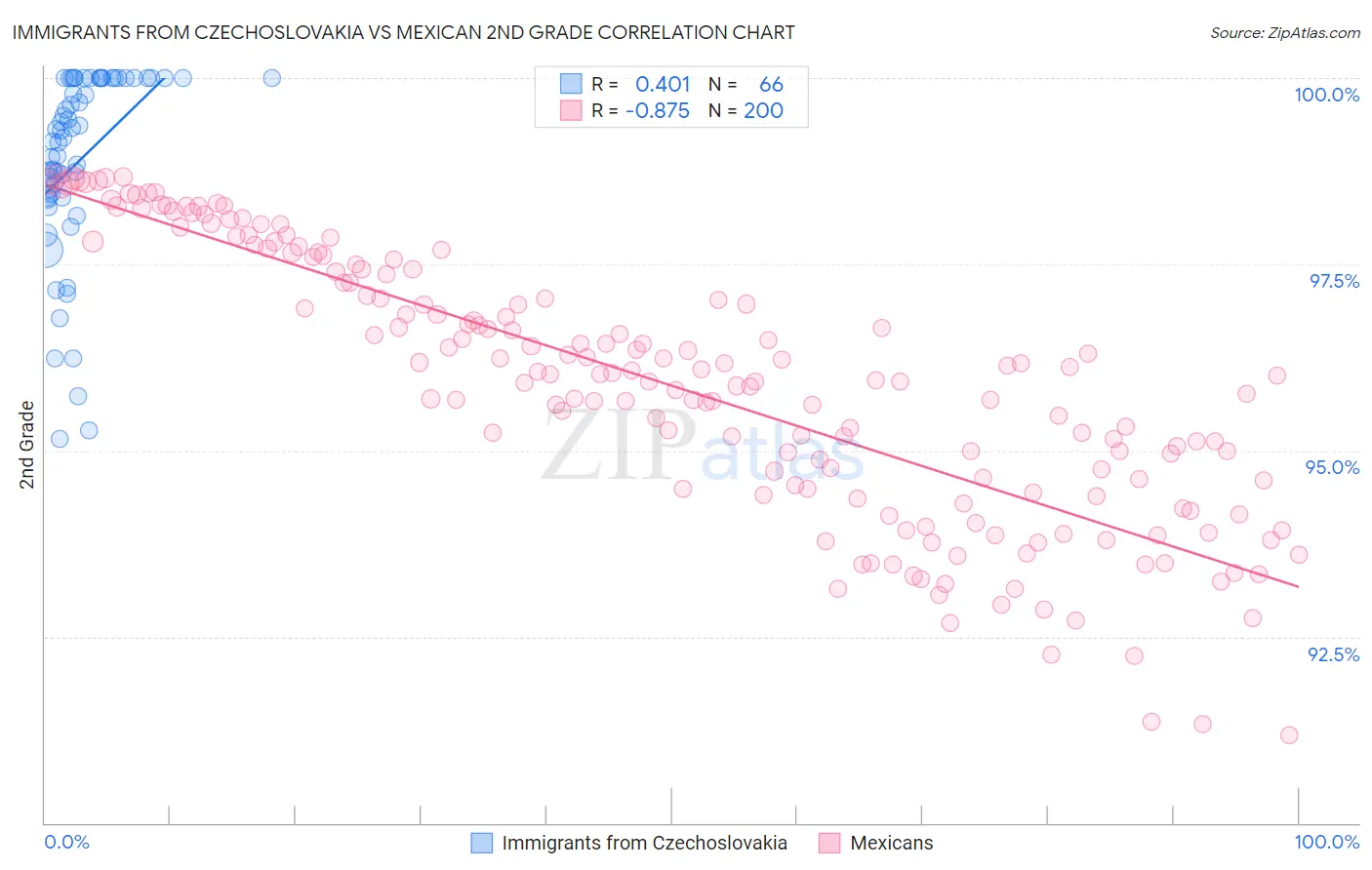 Immigrants from Czechoslovakia vs Mexican 2nd Grade