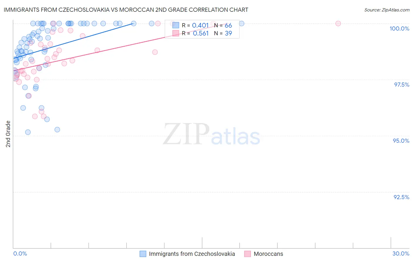 Immigrants from Czechoslovakia vs Moroccan 2nd Grade