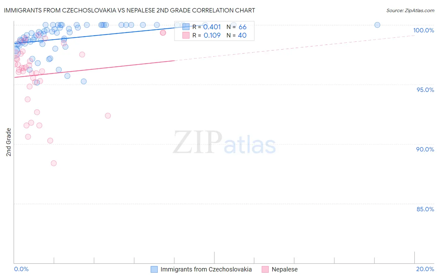 Immigrants from Czechoslovakia vs Nepalese 2nd Grade