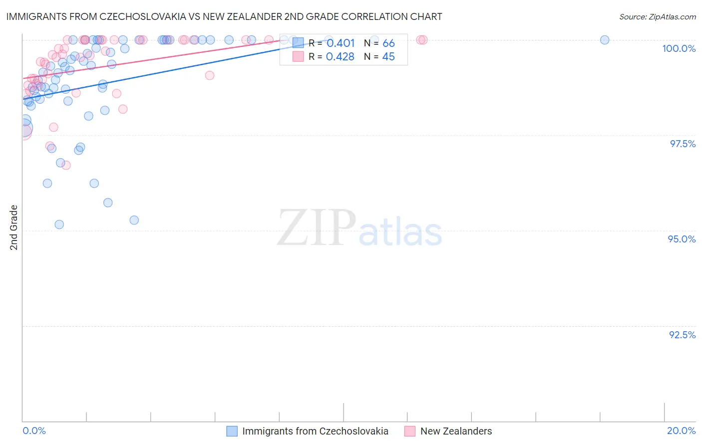 Immigrants from Czechoslovakia vs New Zealander 2nd Grade