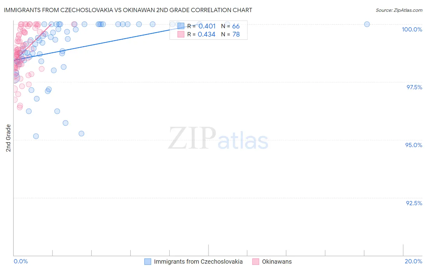 Immigrants from Czechoslovakia vs Okinawan 2nd Grade