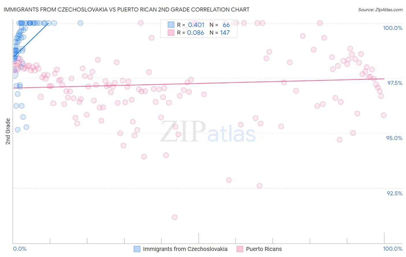 Immigrants from Czechoslovakia vs Puerto Rican 2nd Grade