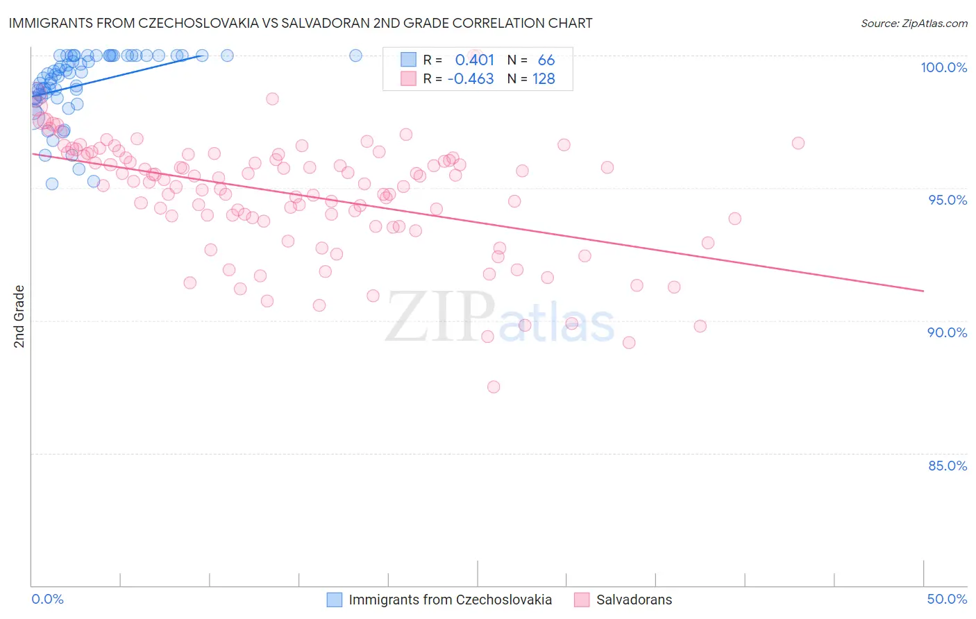 Immigrants from Czechoslovakia vs Salvadoran 2nd Grade