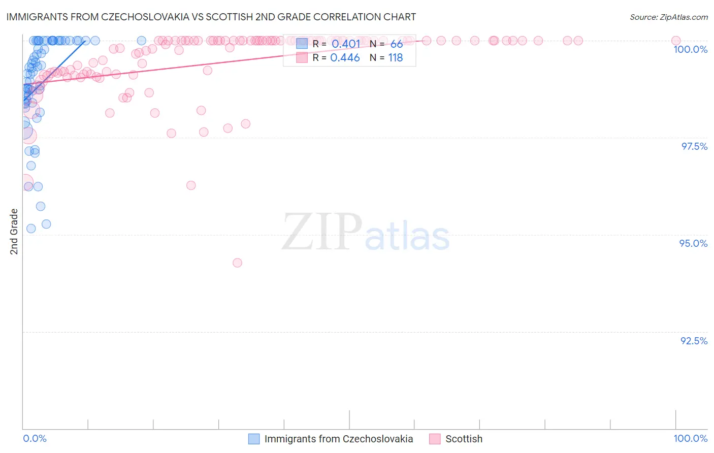 Immigrants from Czechoslovakia vs Scottish 2nd Grade