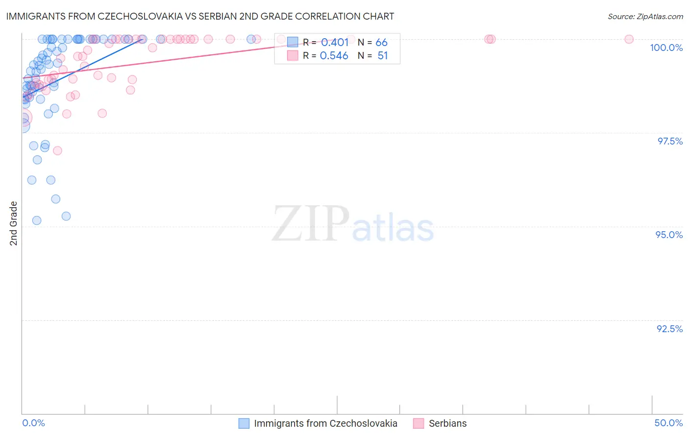 Immigrants from Czechoslovakia vs Serbian 2nd Grade