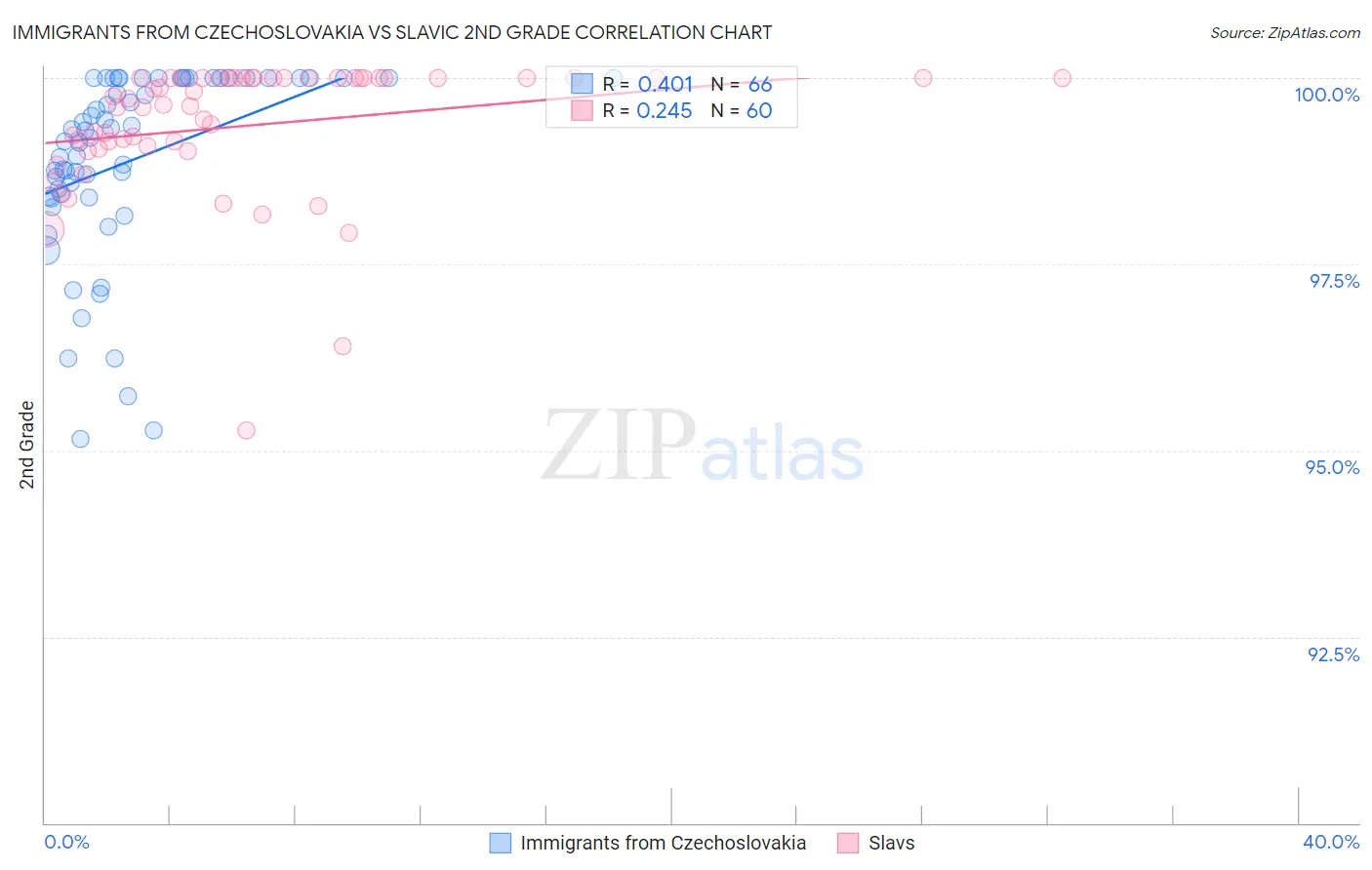 Immigrants from Czechoslovakia vs Slavic 2nd Grade