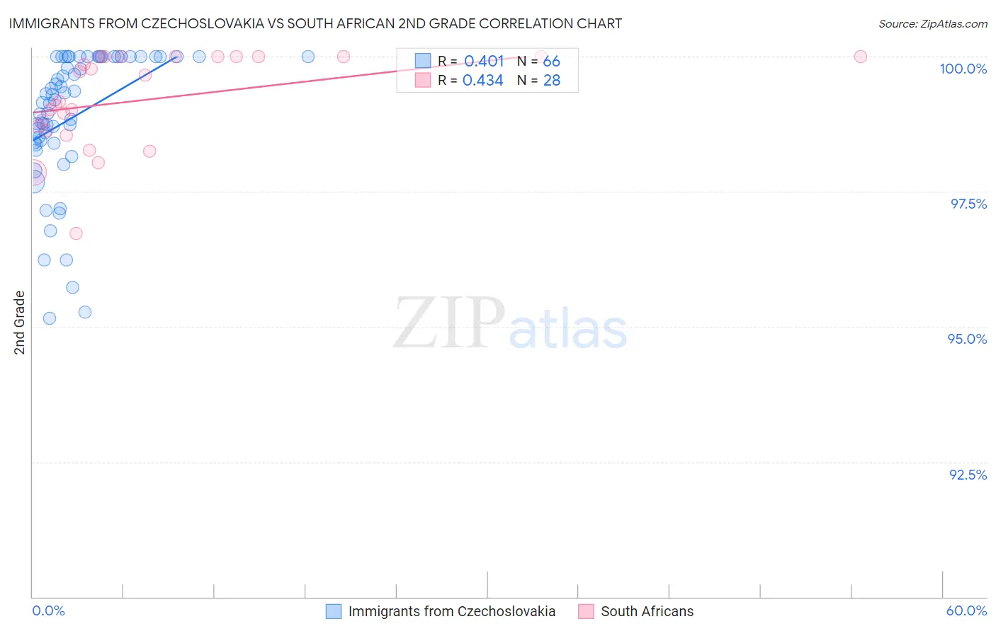 Immigrants from Czechoslovakia vs South African 2nd Grade