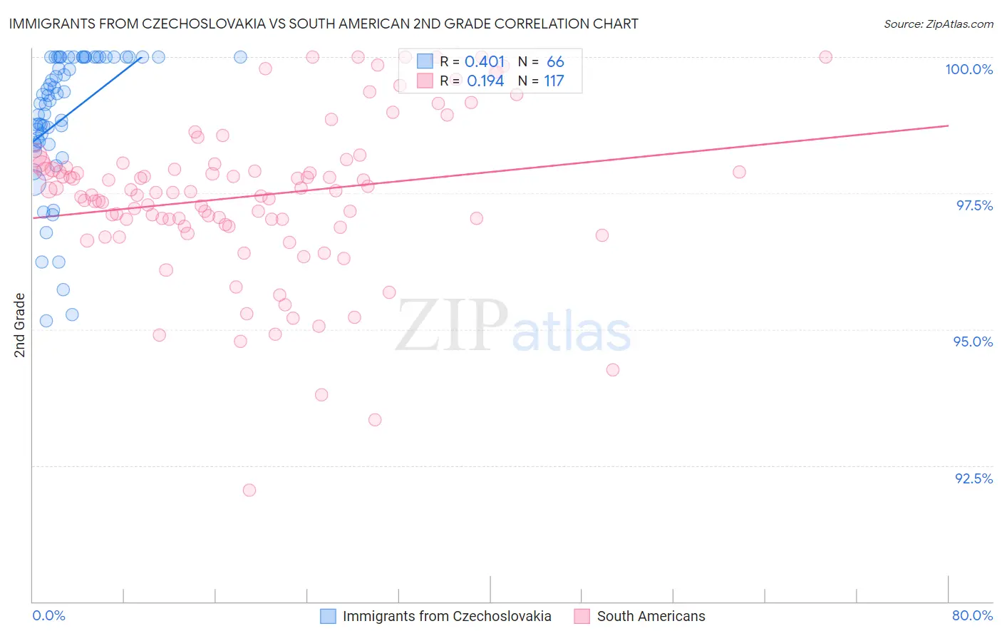 Immigrants from Czechoslovakia vs South American 2nd Grade
