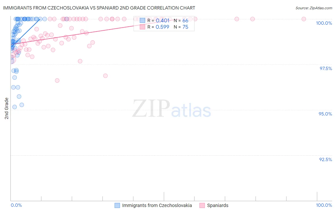 Immigrants from Czechoslovakia vs Spaniard 2nd Grade