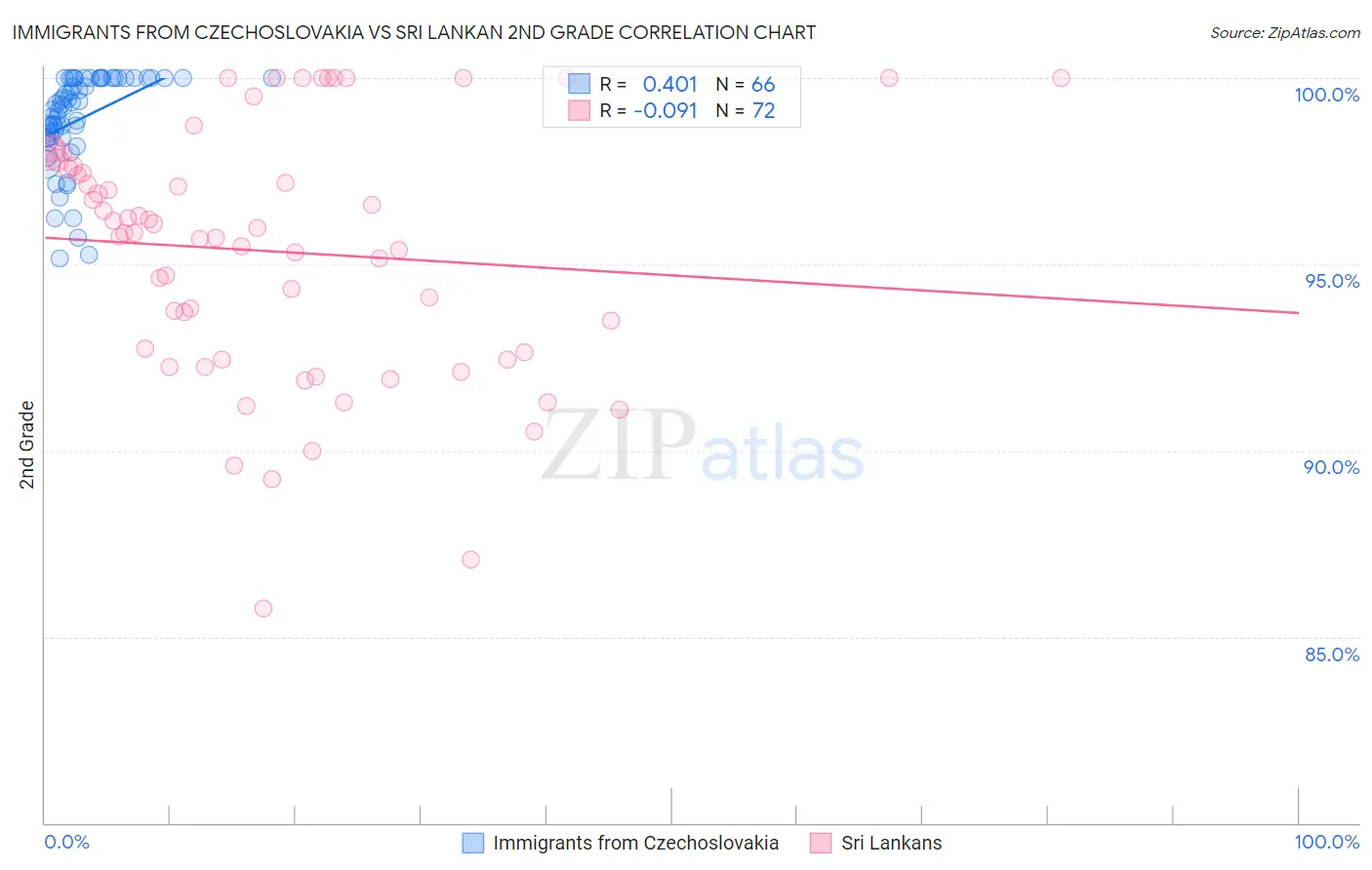 Immigrants from Czechoslovakia vs Sri Lankan 2nd Grade