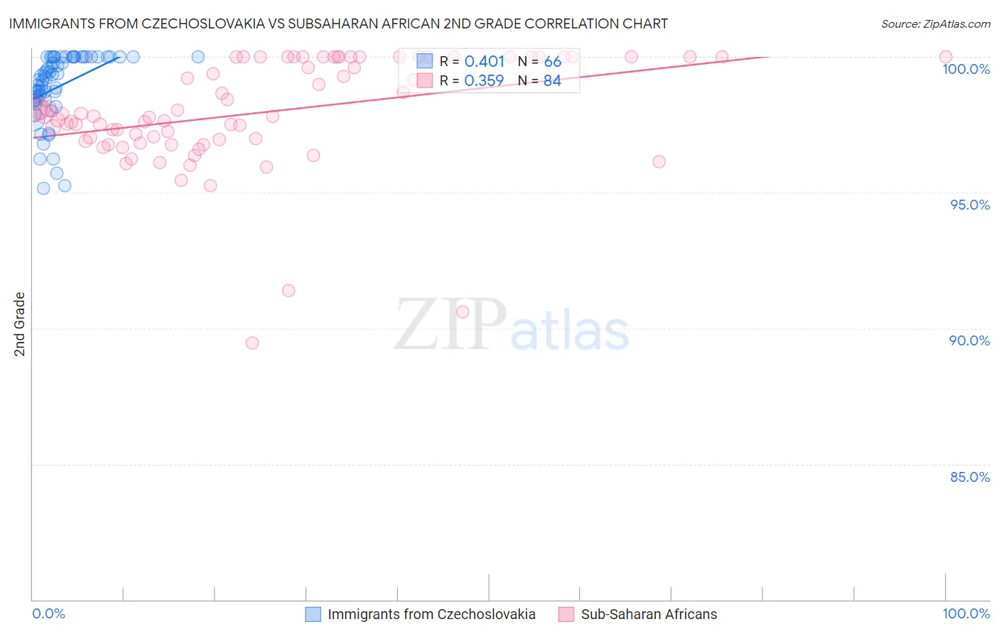 Immigrants from Czechoslovakia vs Subsaharan African 2nd Grade