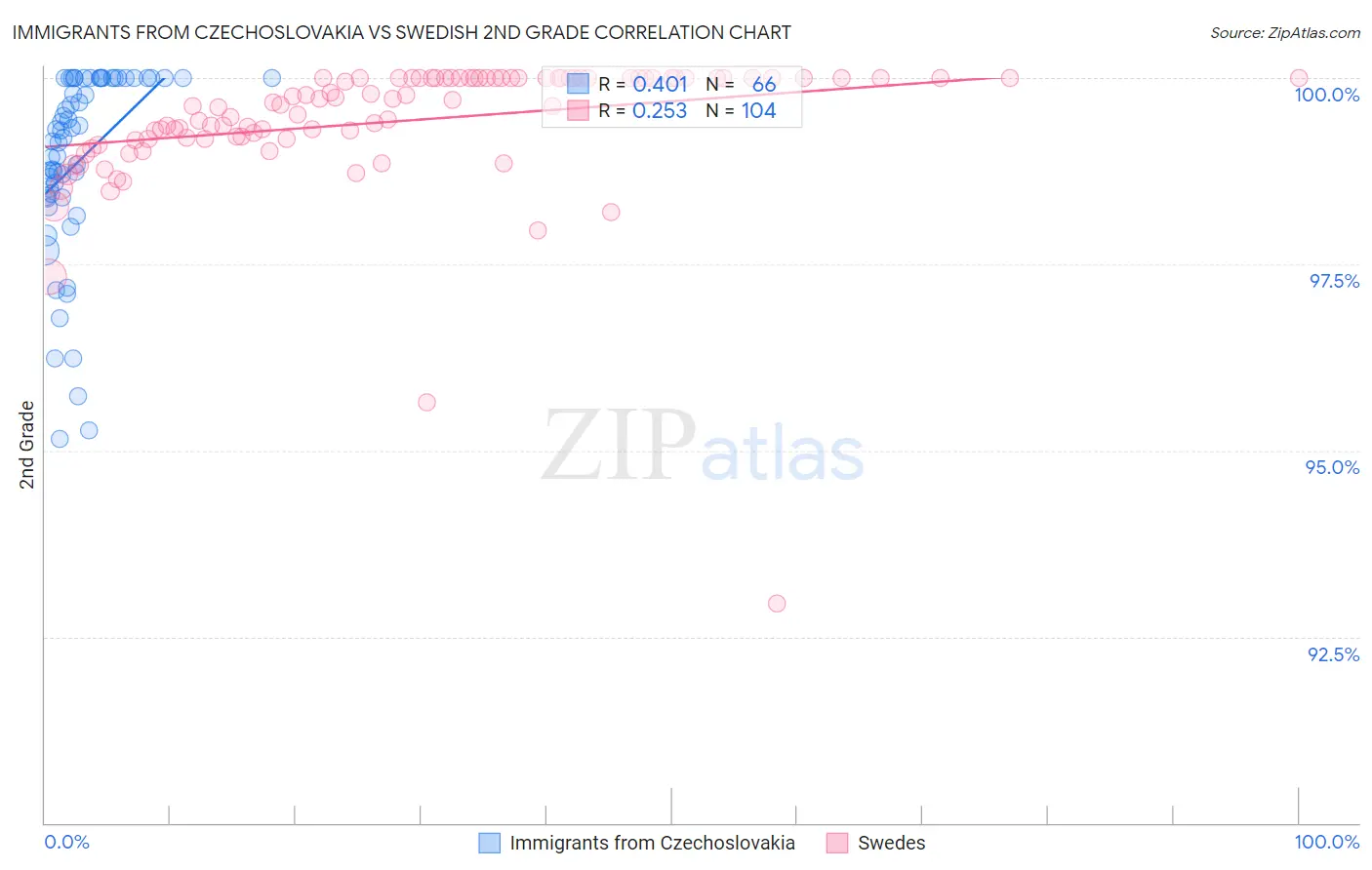 Immigrants from Czechoslovakia vs Swedish 2nd Grade