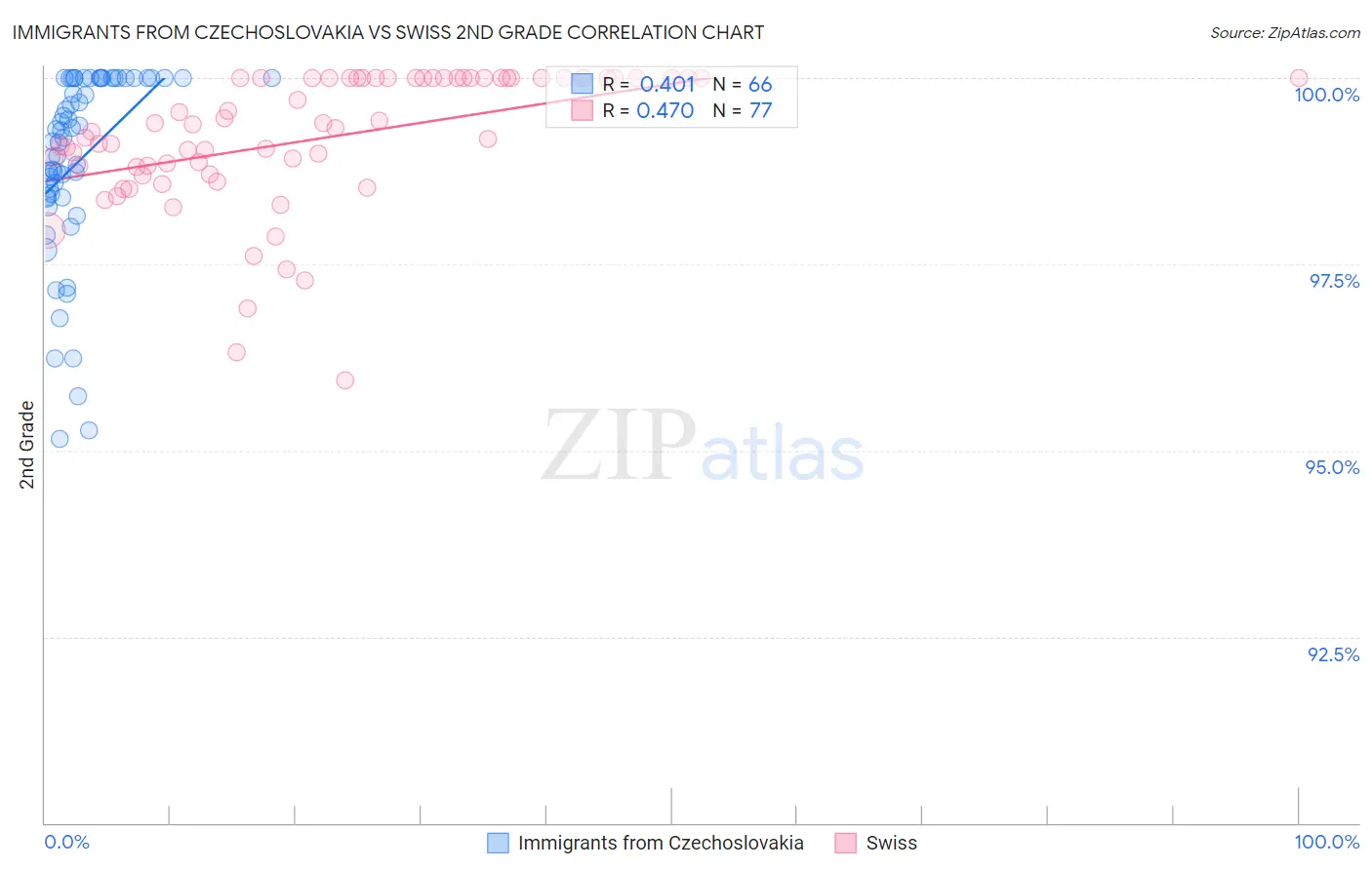 Immigrants from Czechoslovakia vs Swiss 2nd Grade