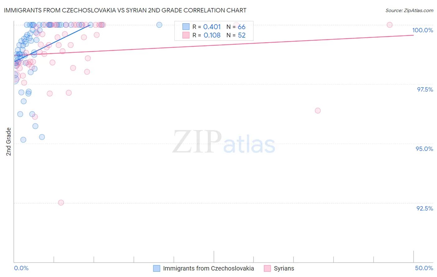 Immigrants from Czechoslovakia vs Syrian 2nd Grade