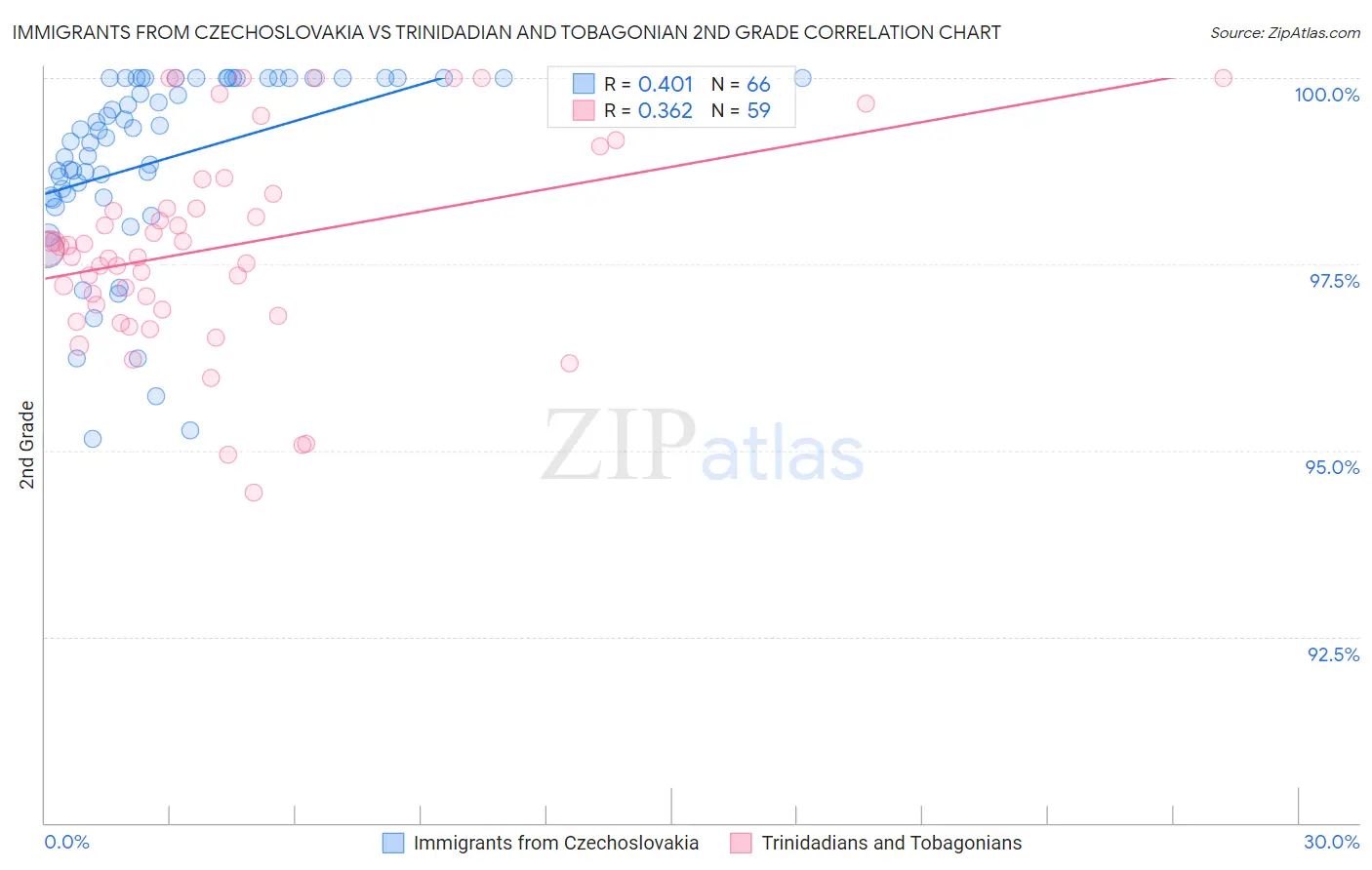 Immigrants from Czechoslovakia vs Trinidadian and Tobagonian 2nd Grade