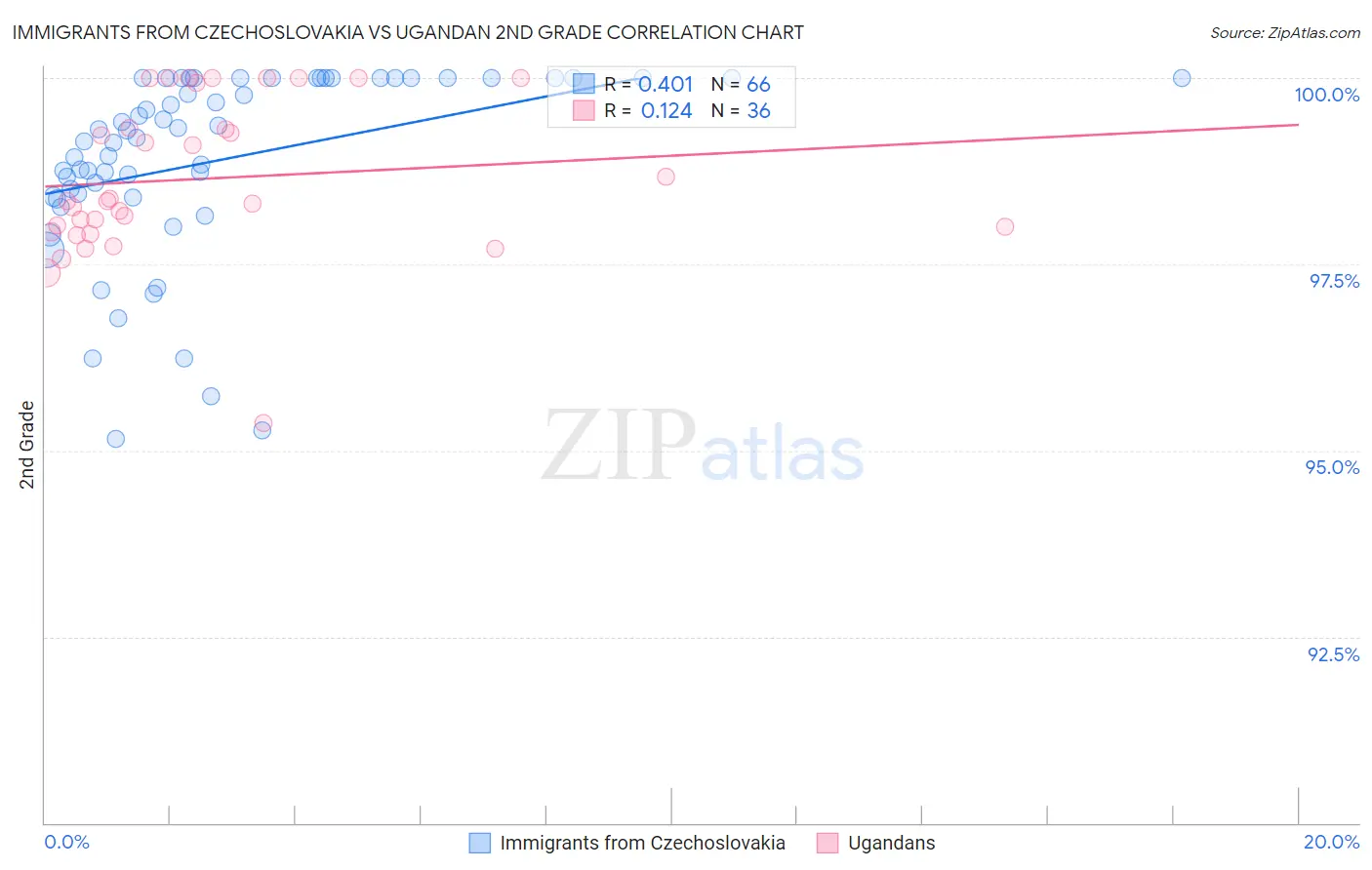 Immigrants from Czechoslovakia vs Ugandan 2nd Grade