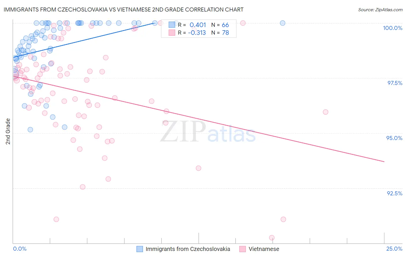 Immigrants from Czechoslovakia vs Vietnamese 2nd Grade
