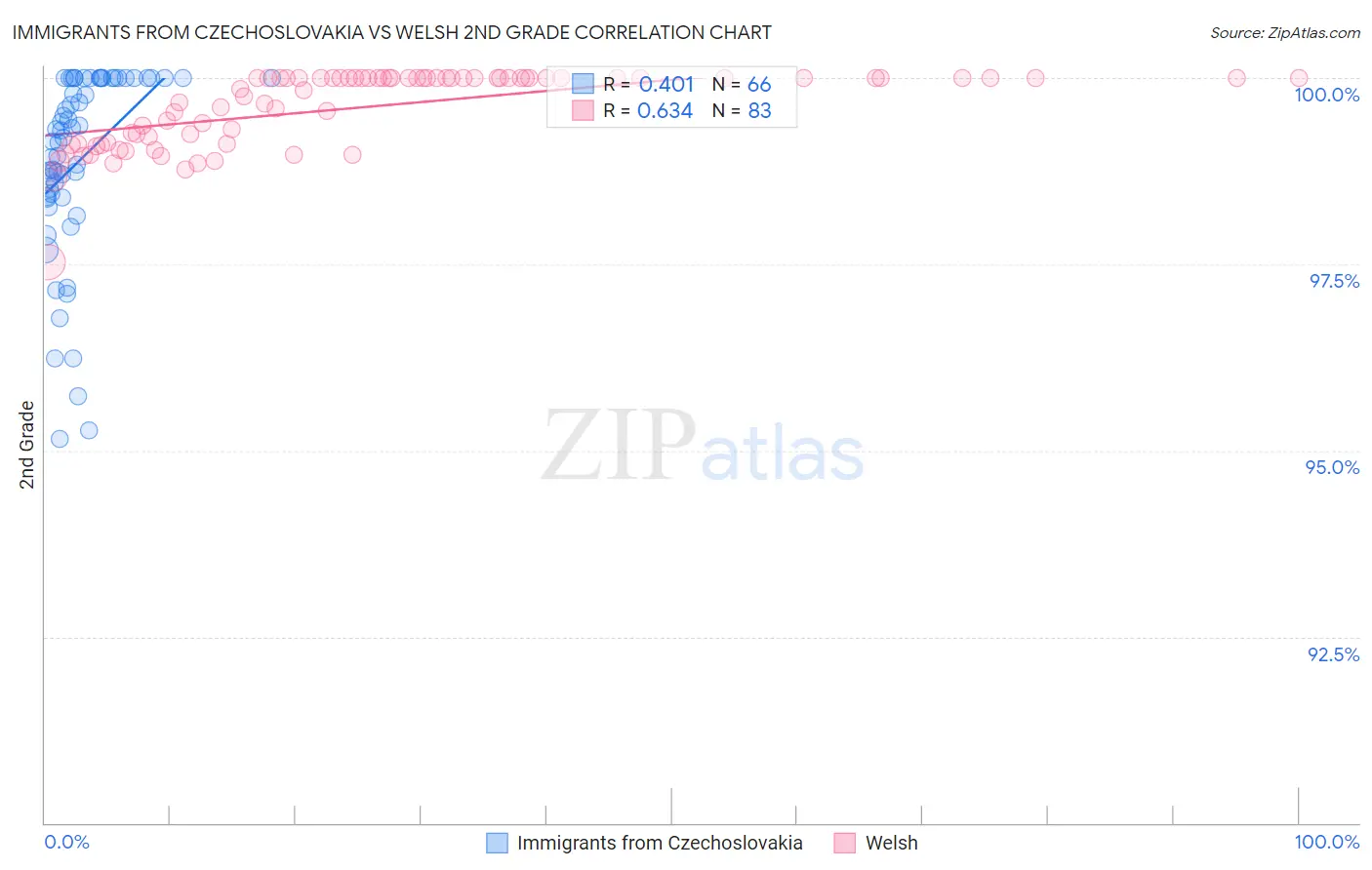 Immigrants from Czechoslovakia vs Welsh 2nd Grade