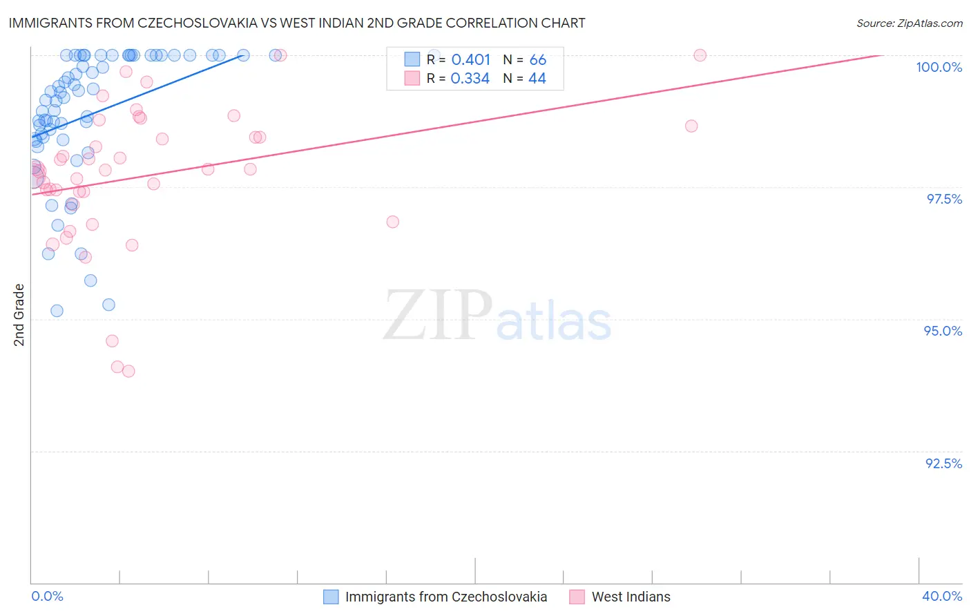 Immigrants from Czechoslovakia vs West Indian 2nd Grade