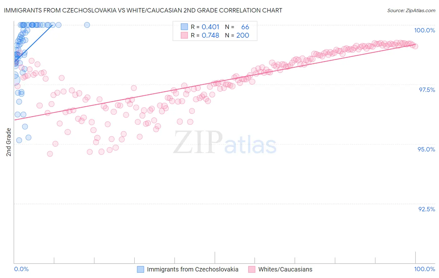 Immigrants from Czechoslovakia vs White/Caucasian 2nd Grade
