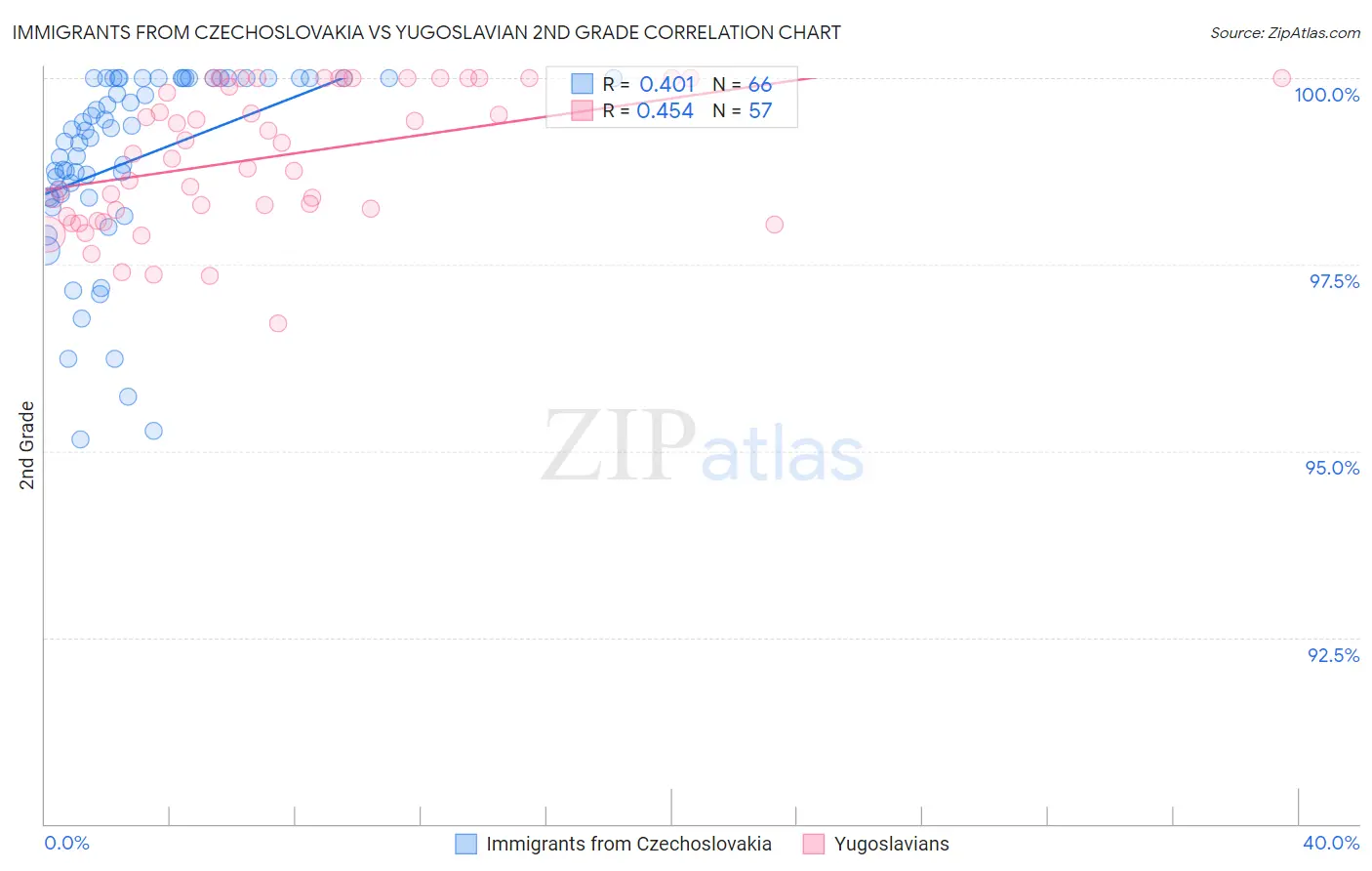 Immigrants from Czechoslovakia vs Yugoslavian 2nd Grade