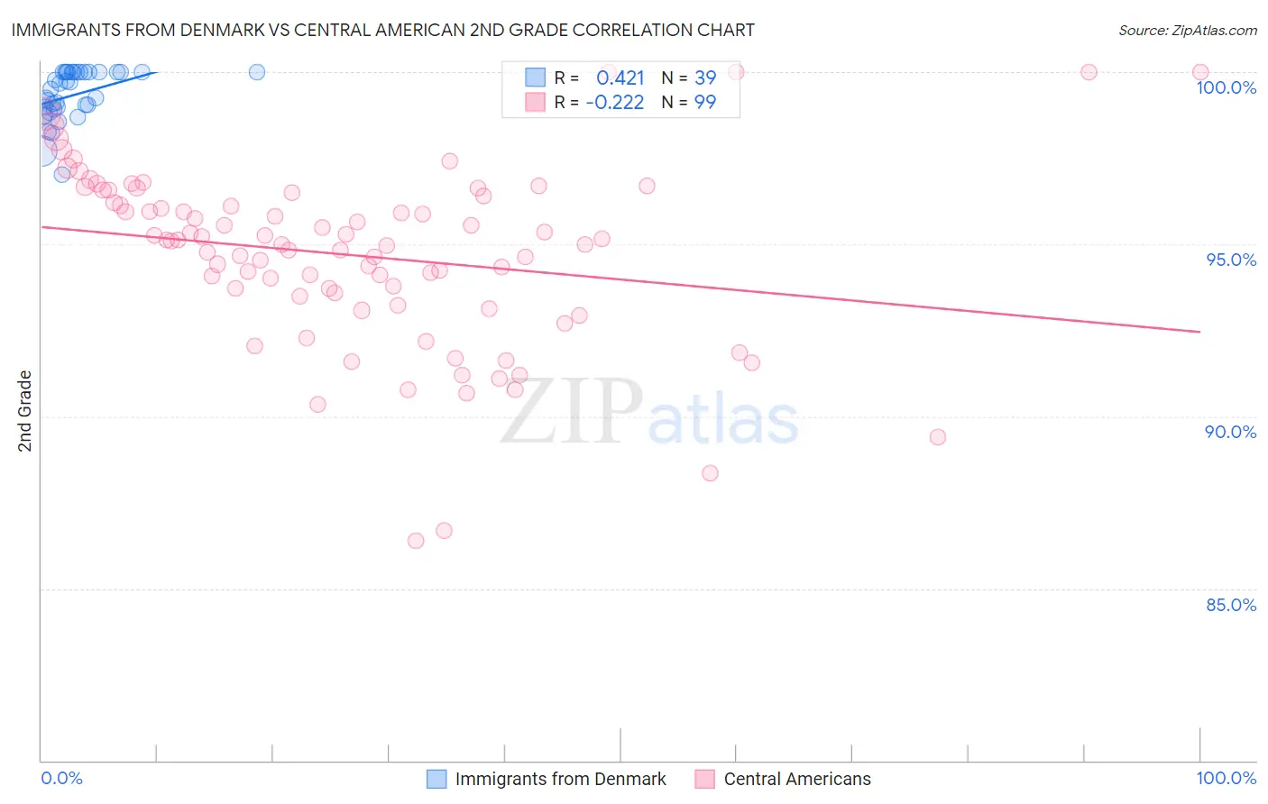 Immigrants from Denmark vs Central American 2nd Grade