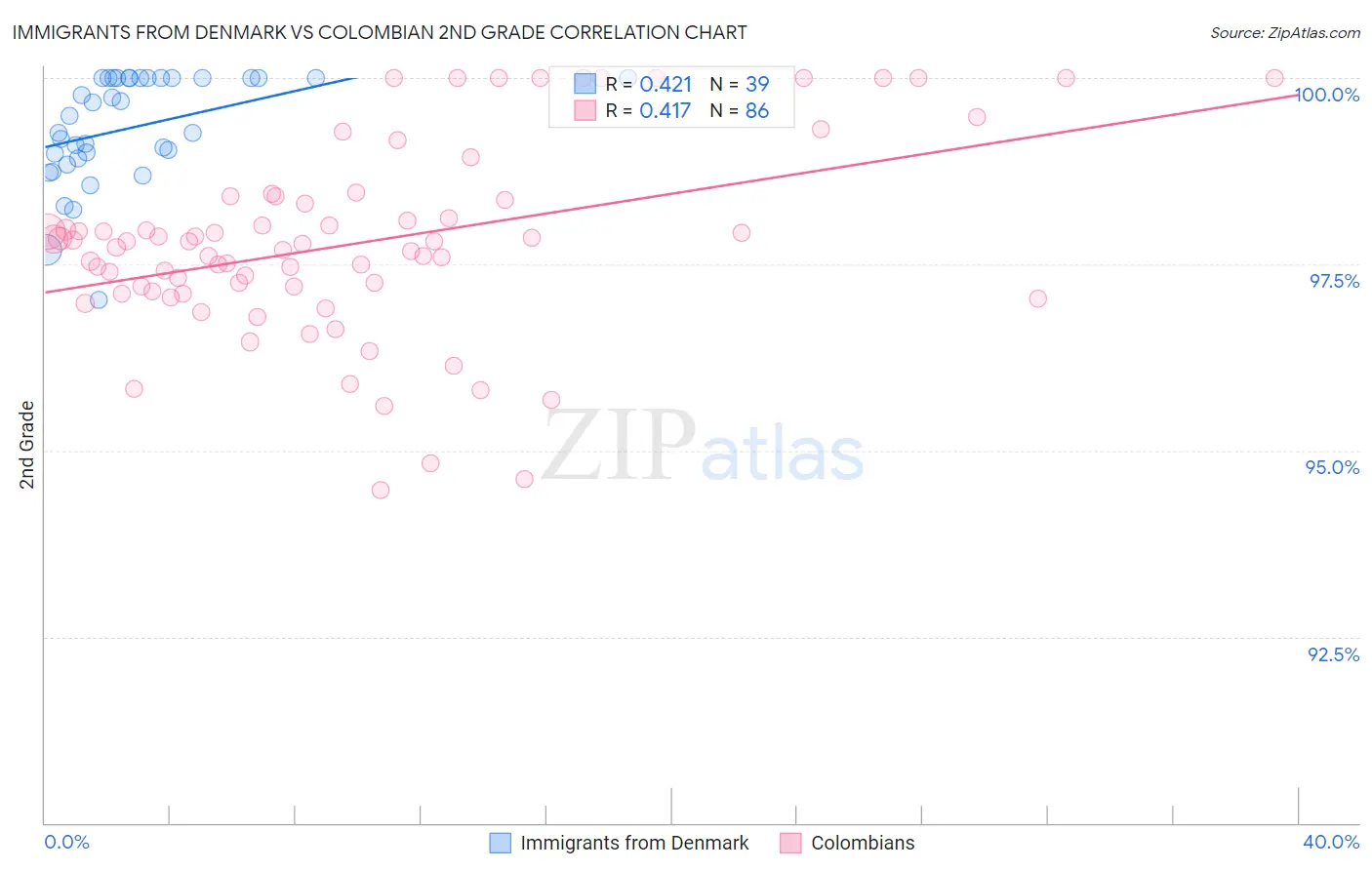 Immigrants from Denmark vs Colombian 2nd Grade