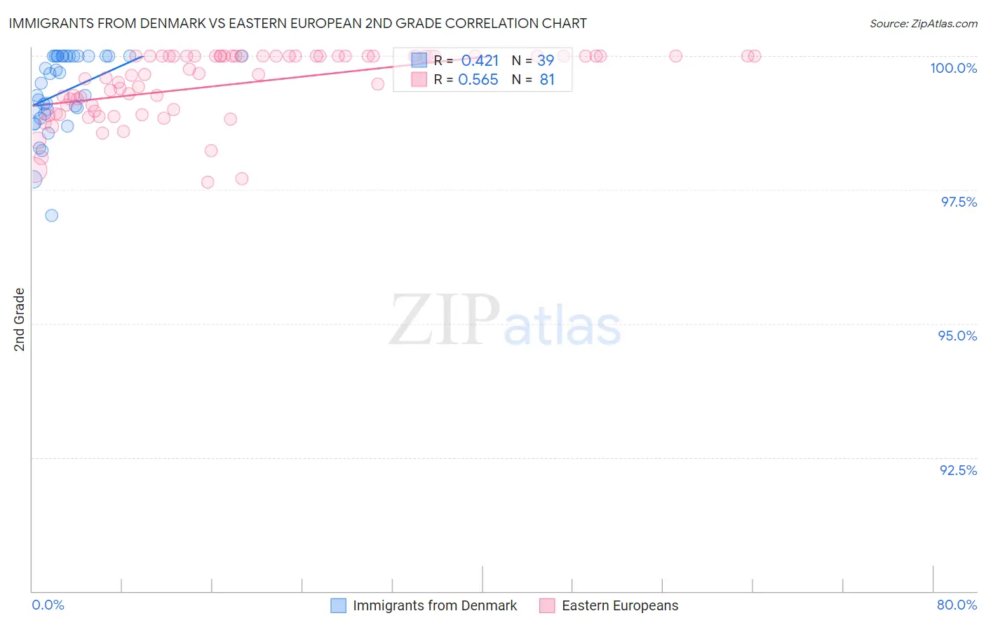 Immigrants from Denmark vs Eastern European 2nd Grade