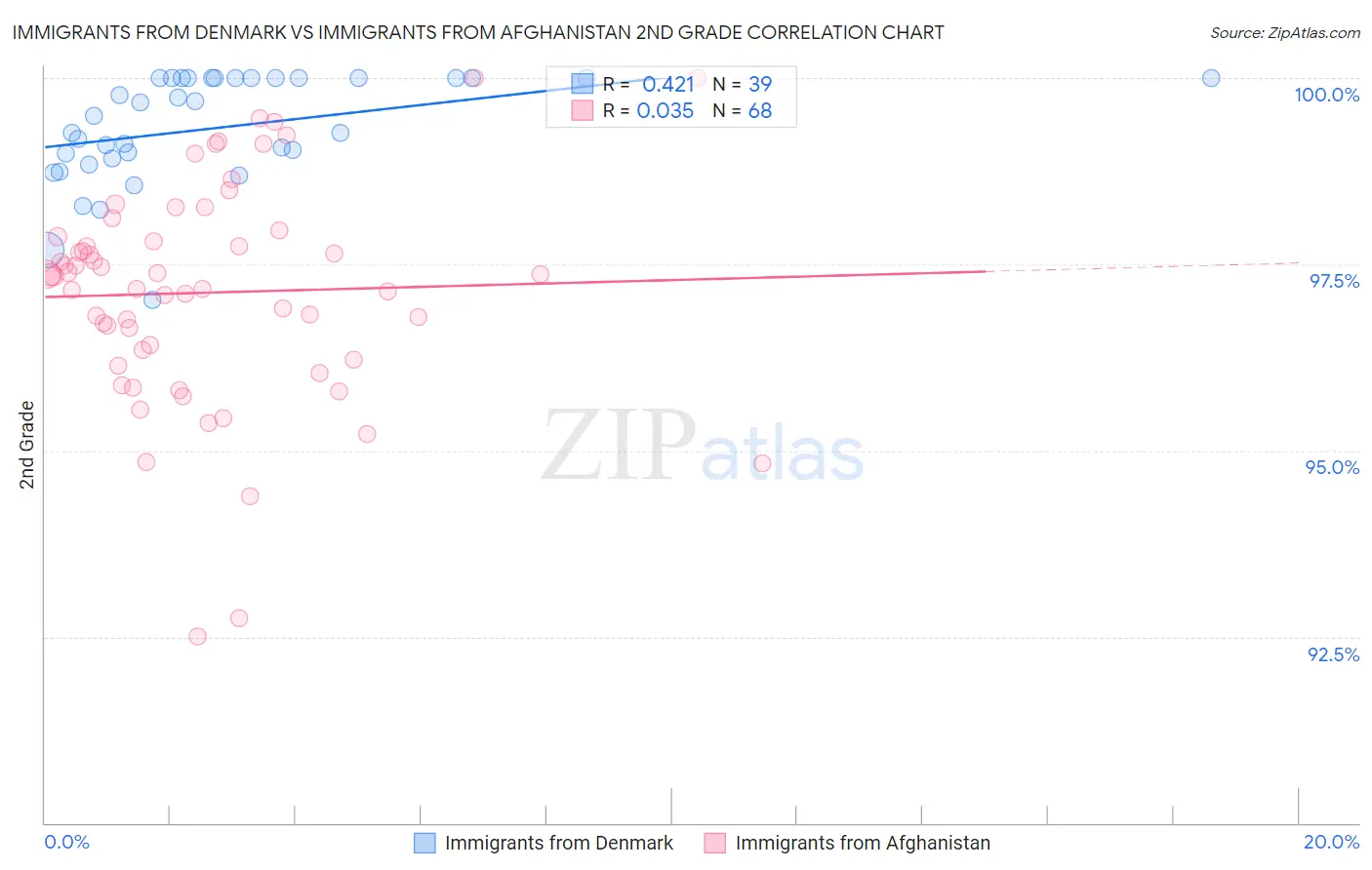 Immigrants from Denmark vs Immigrants from Afghanistan 2nd Grade