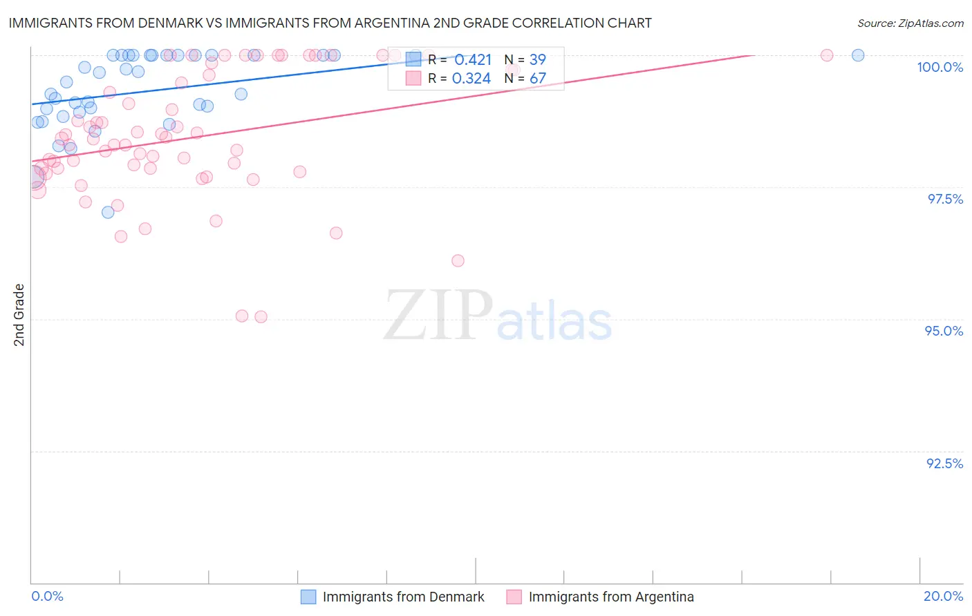 Immigrants from Denmark vs Immigrants from Argentina 2nd Grade