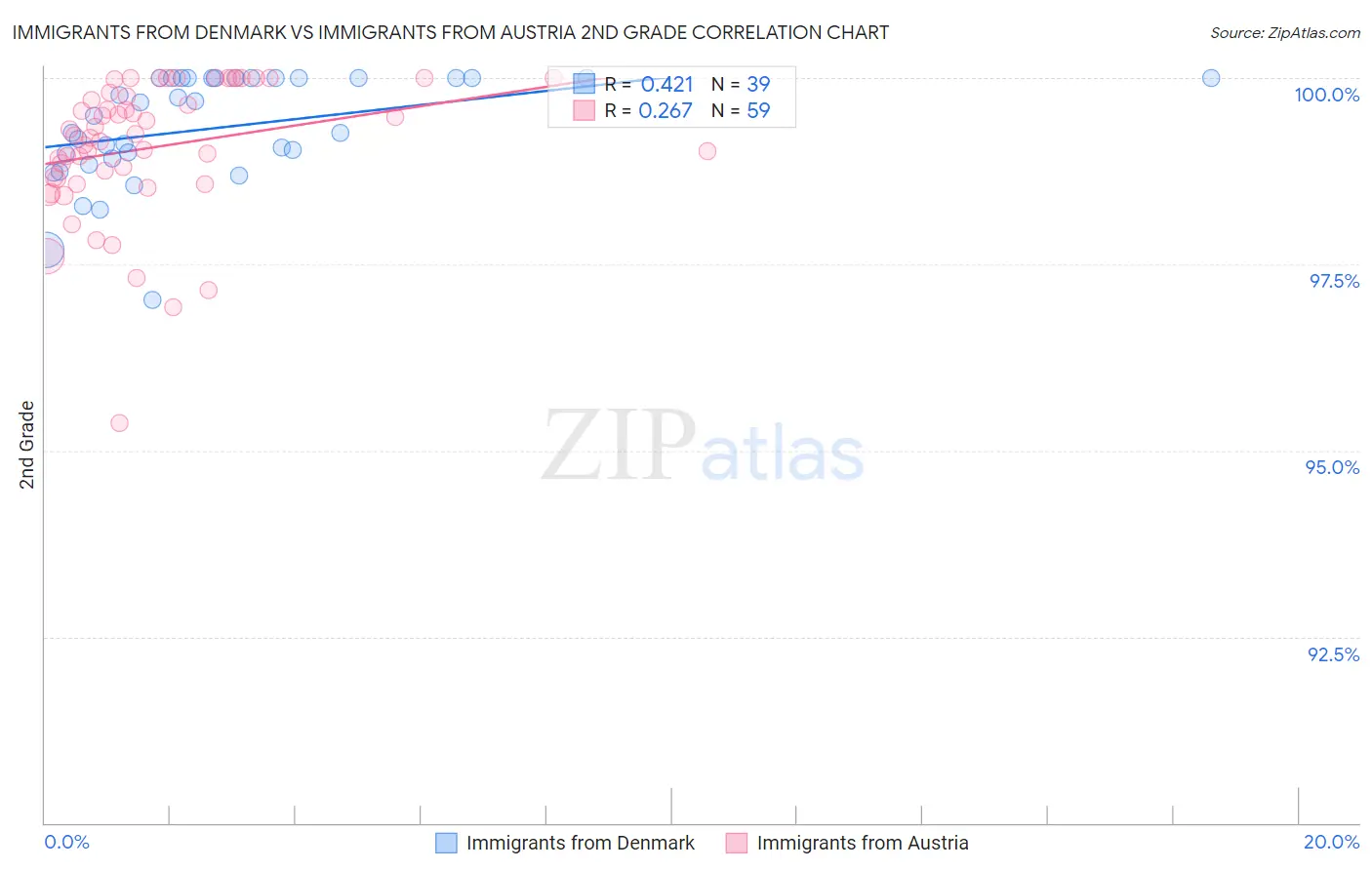 Immigrants from Denmark vs Immigrants from Austria 2nd Grade