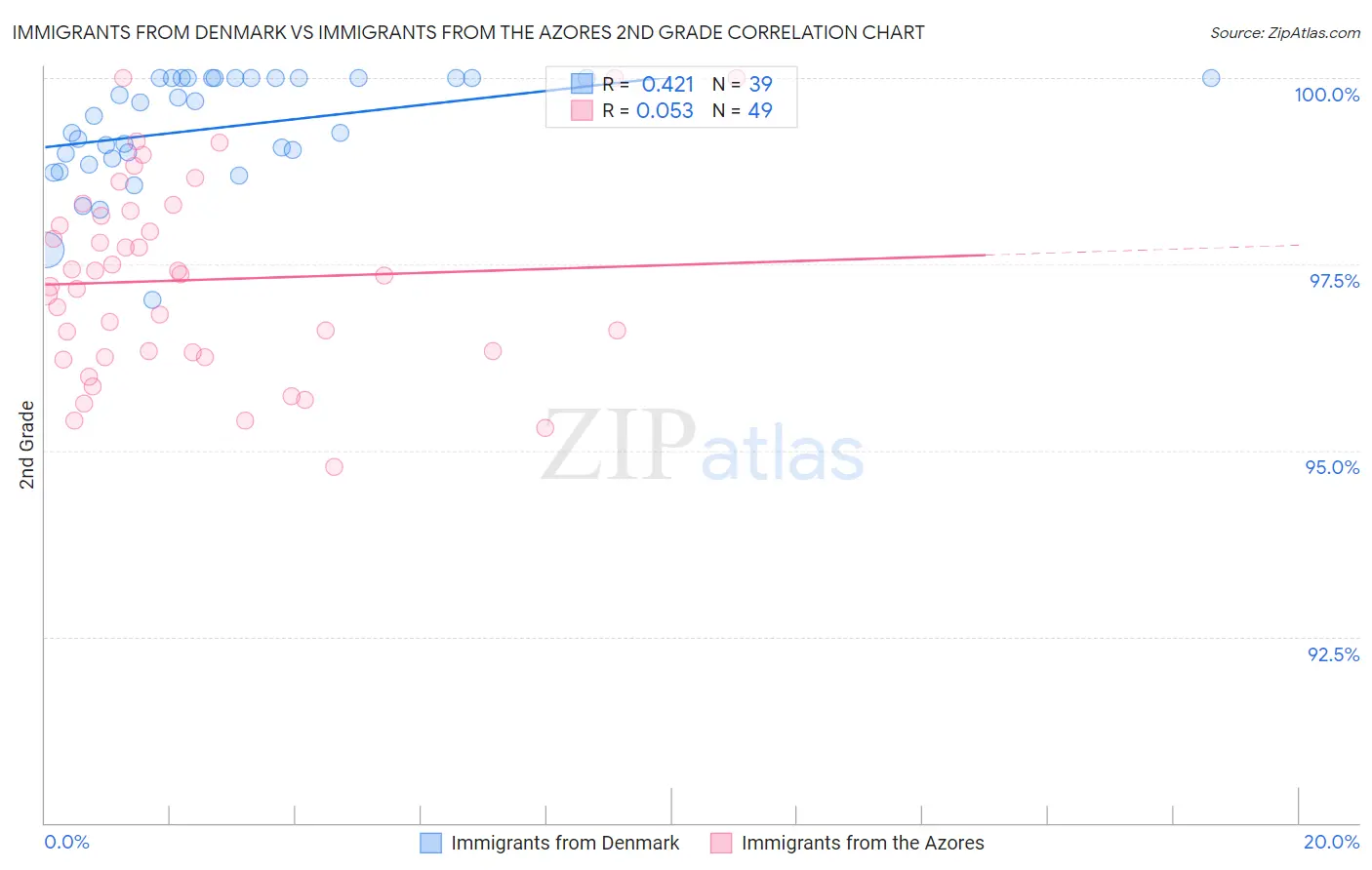 Immigrants from Denmark vs Immigrants from the Azores 2nd Grade