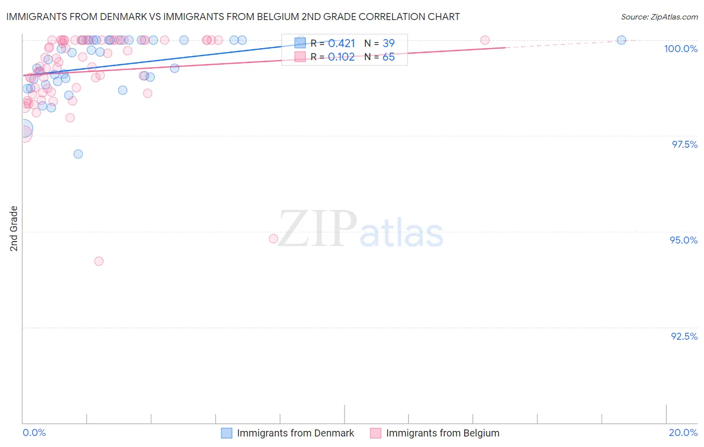 Immigrants from Denmark vs Immigrants from Belgium 2nd Grade