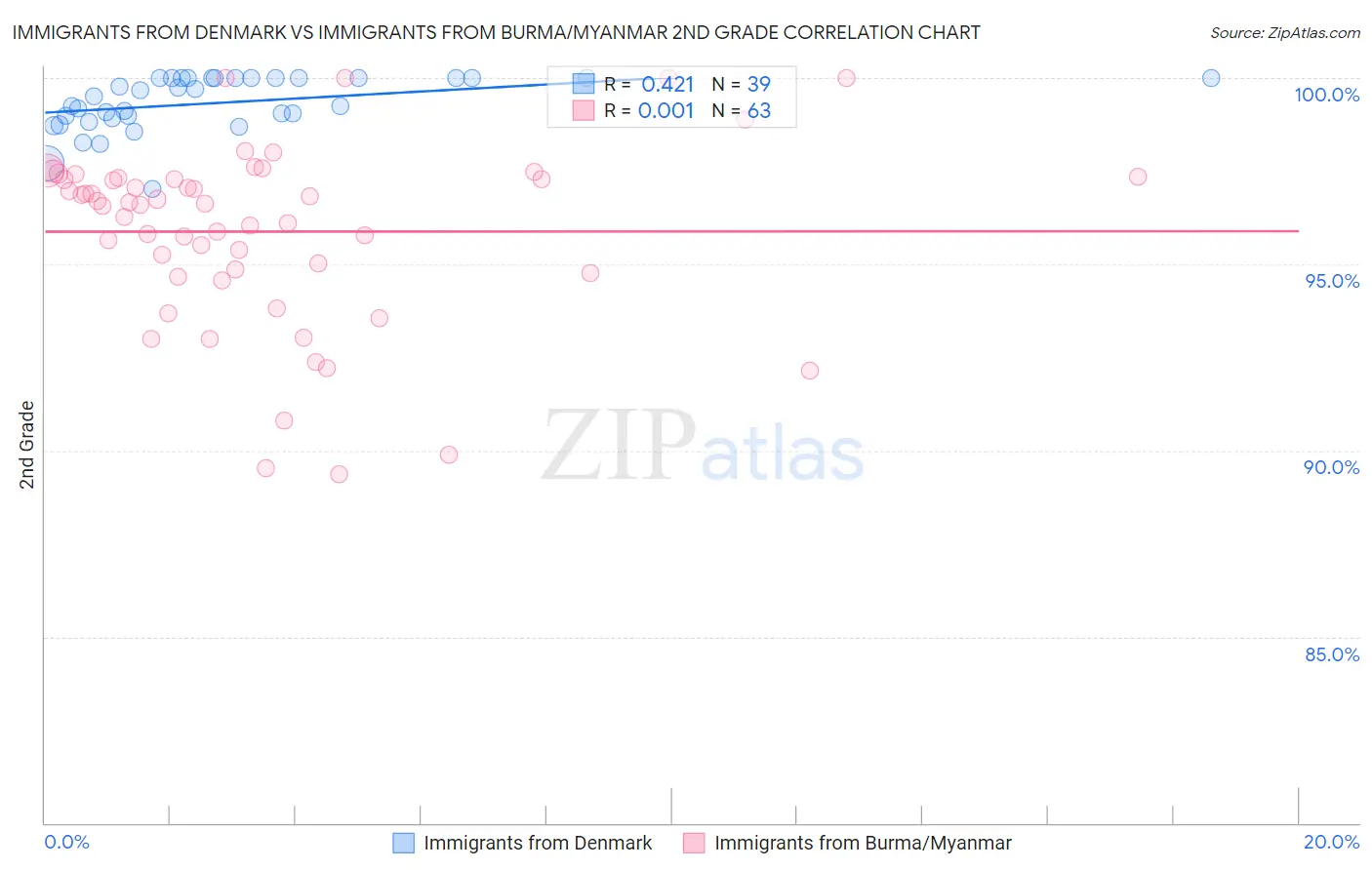 Immigrants from Denmark vs Immigrants from Burma/Myanmar 2nd Grade