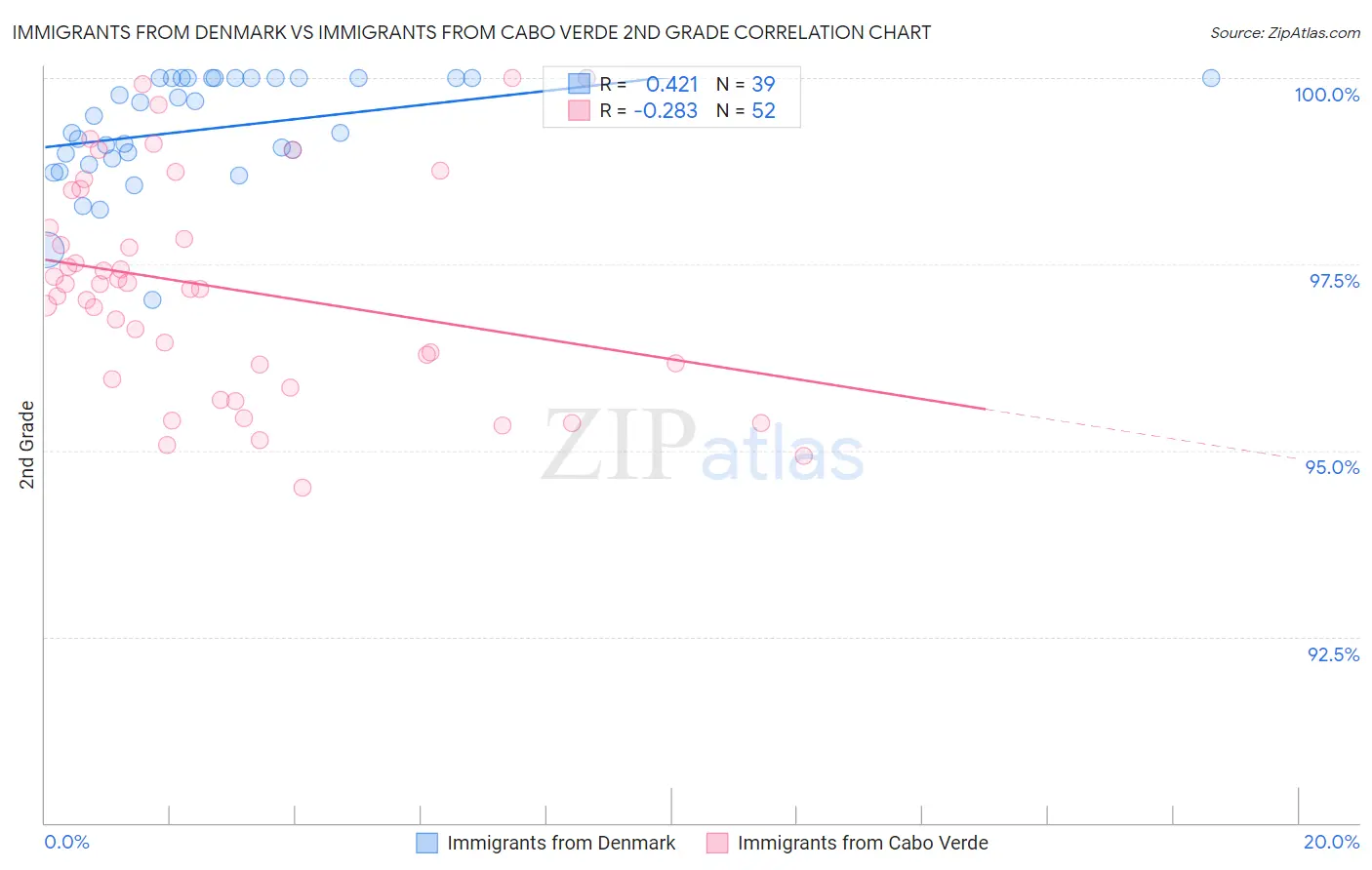 Immigrants from Denmark vs Immigrants from Cabo Verde 2nd Grade