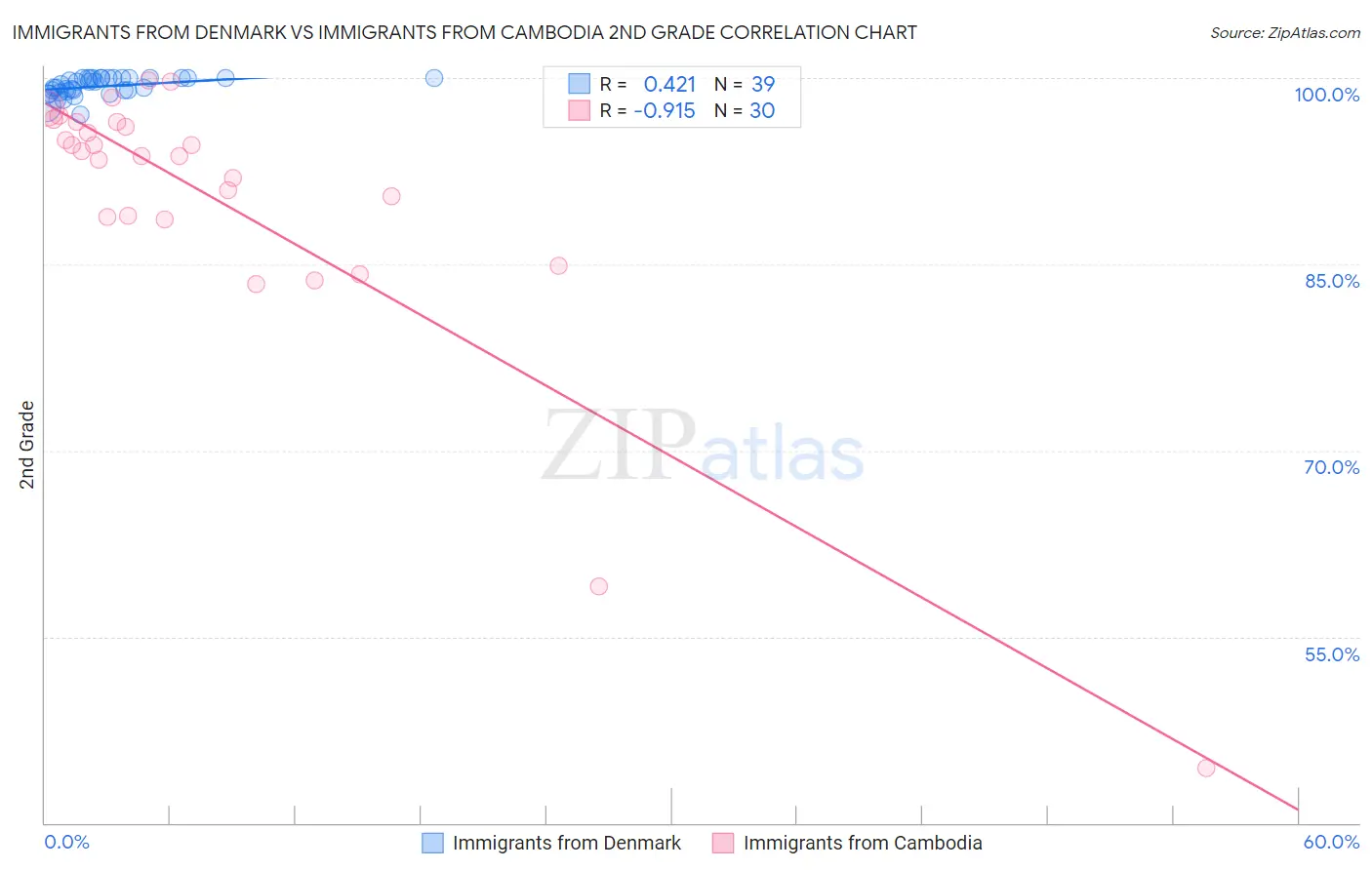 Immigrants from Denmark vs Immigrants from Cambodia 2nd Grade