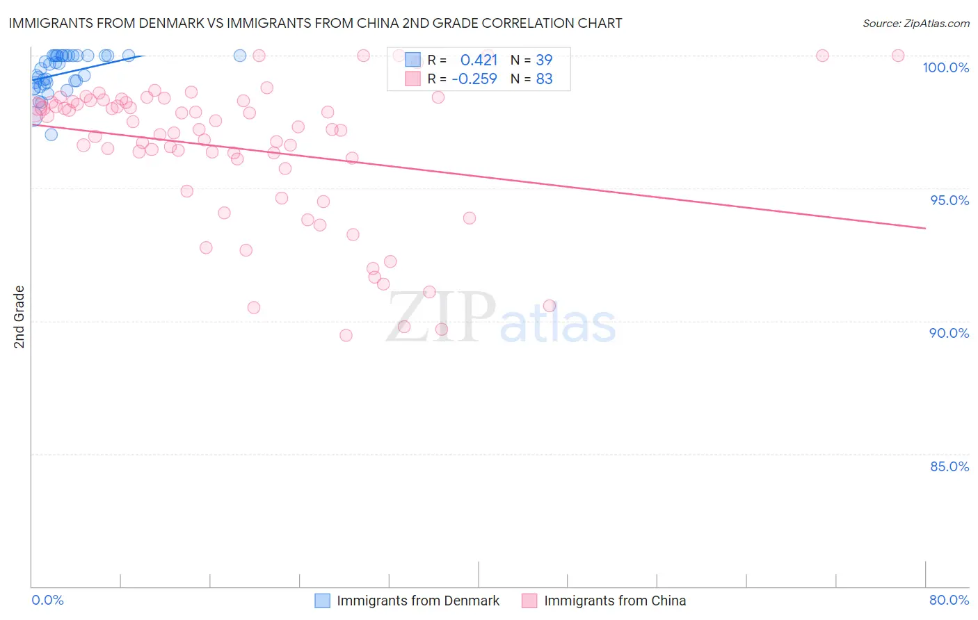 Immigrants from Denmark vs Immigrants from China 2nd Grade