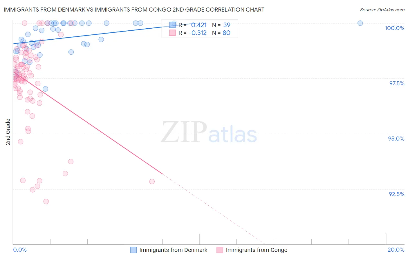 Immigrants from Denmark vs Immigrants from Congo 2nd Grade