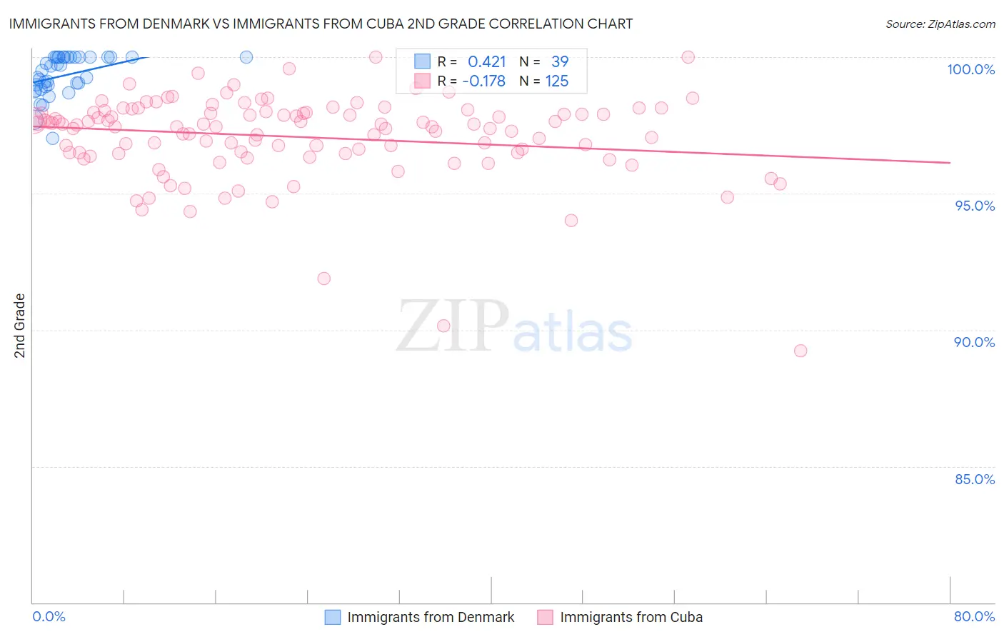 Immigrants from Denmark vs Immigrants from Cuba 2nd Grade