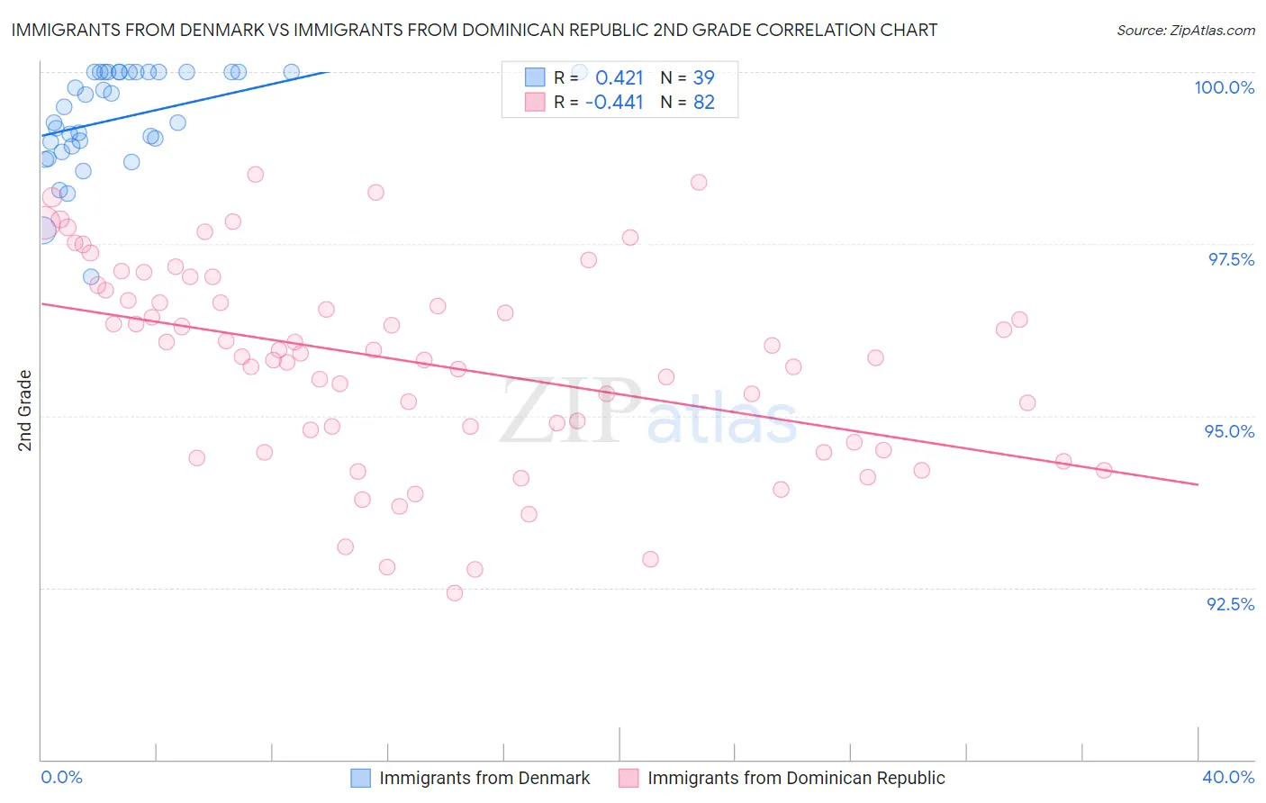 Immigrants from Denmark vs Immigrants from Dominican Republic 2nd Grade