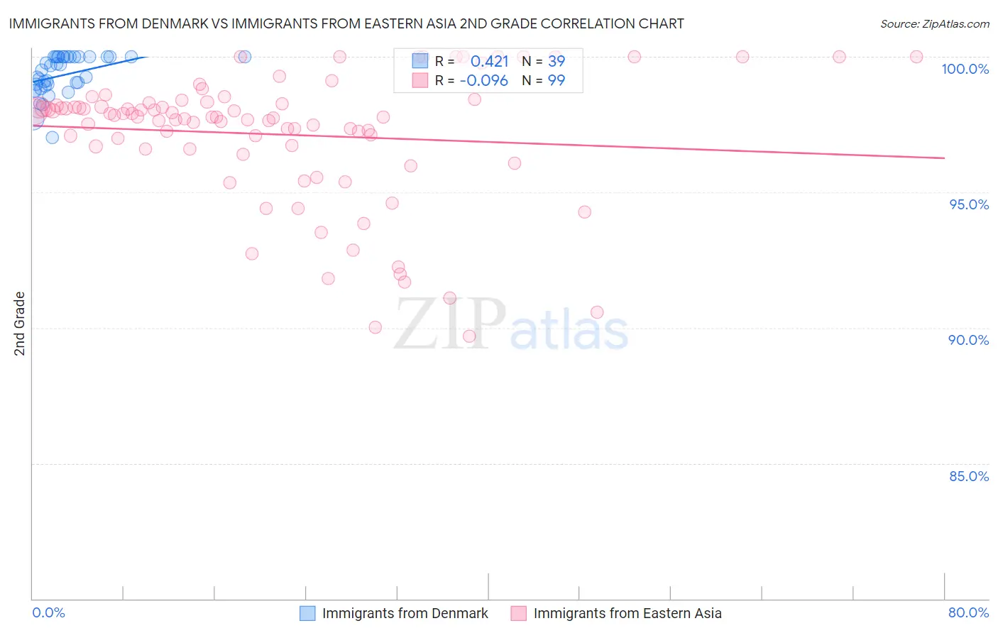 Immigrants from Denmark vs Immigrants from Eastern Asia 2nd Grade