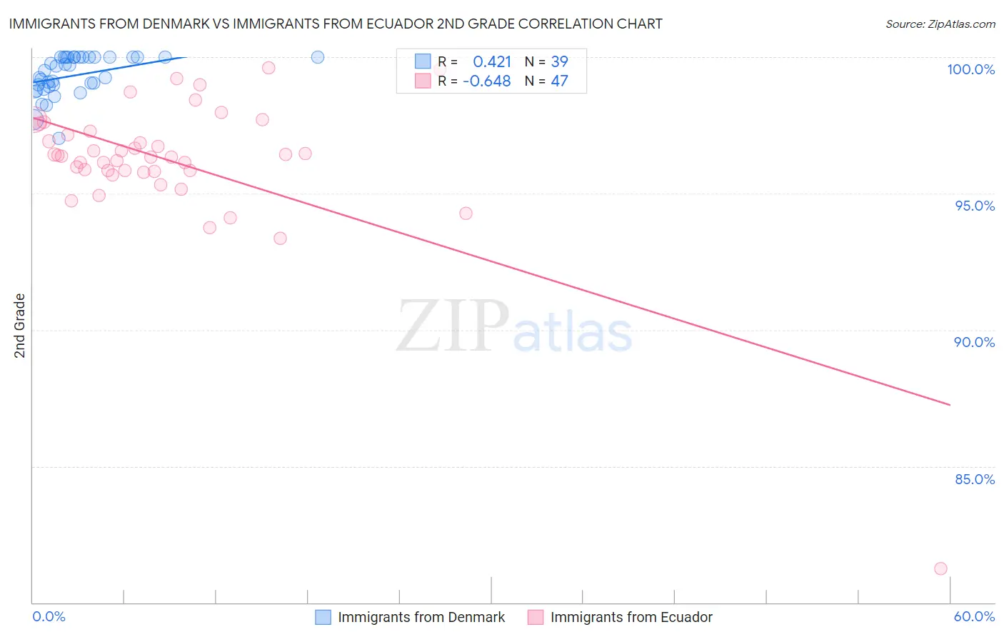 Immigrants from Denmark vs Immigrants from Ecuador 2nd Grade