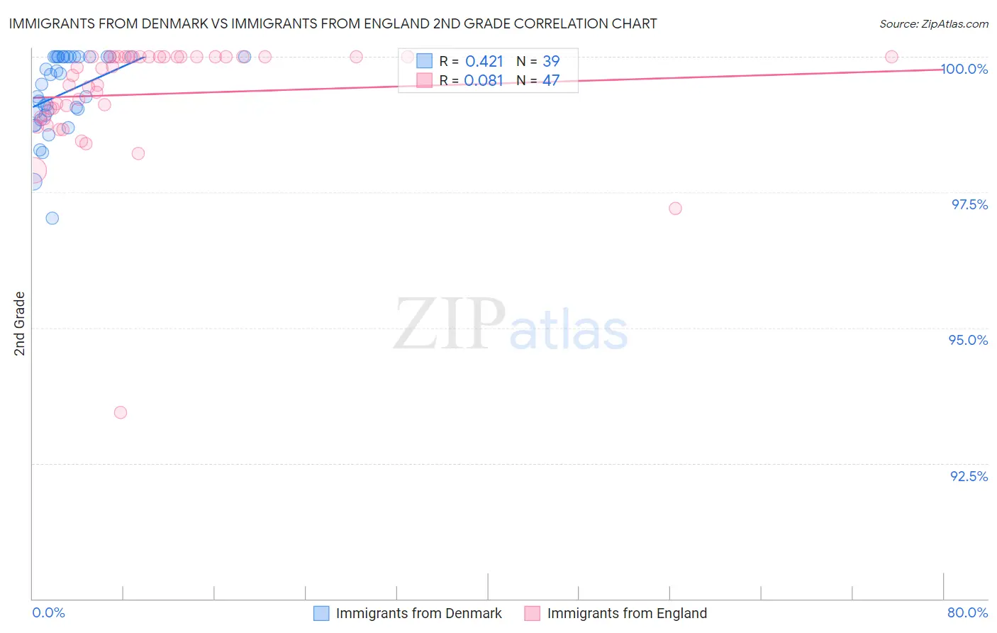 Immigrants from Denmark vs Immigrants from England 2nd Grade