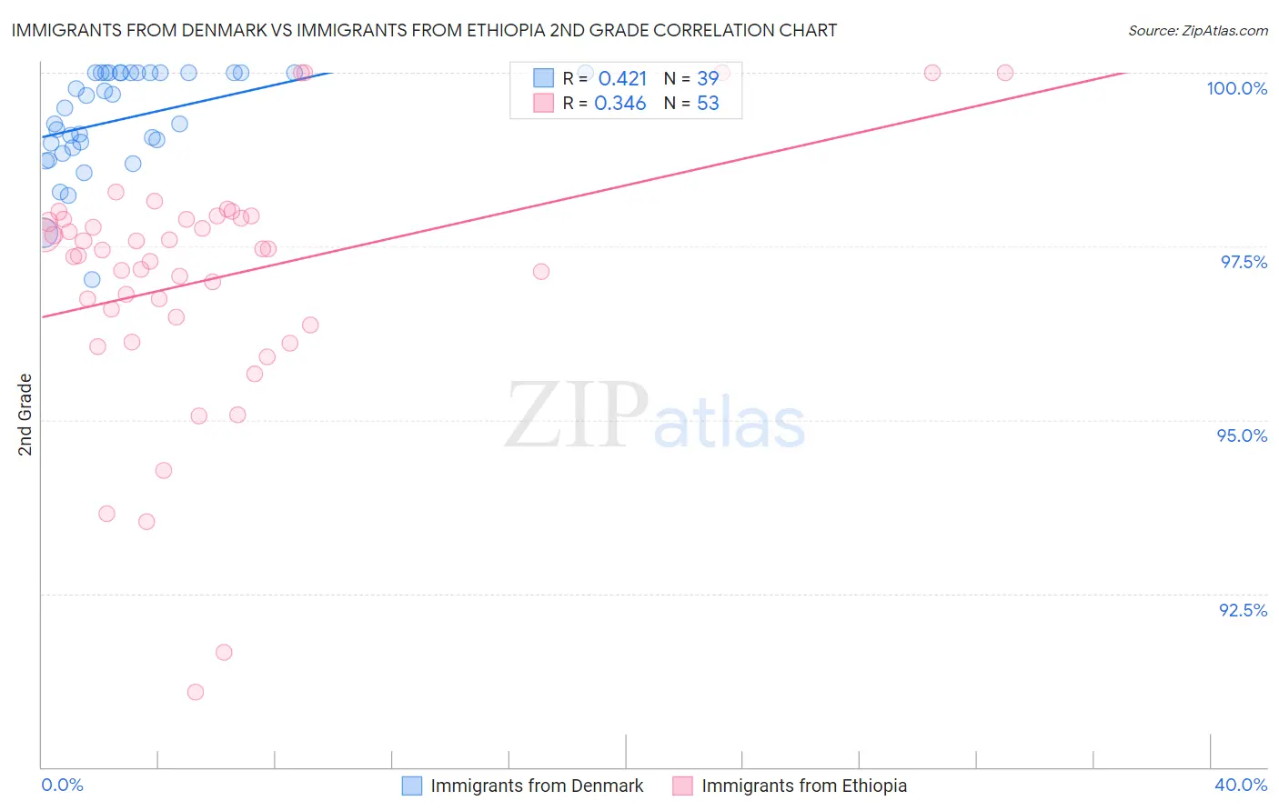 Immigrants from Denmark vs Immigrants from Ethiopia 2nd Grade