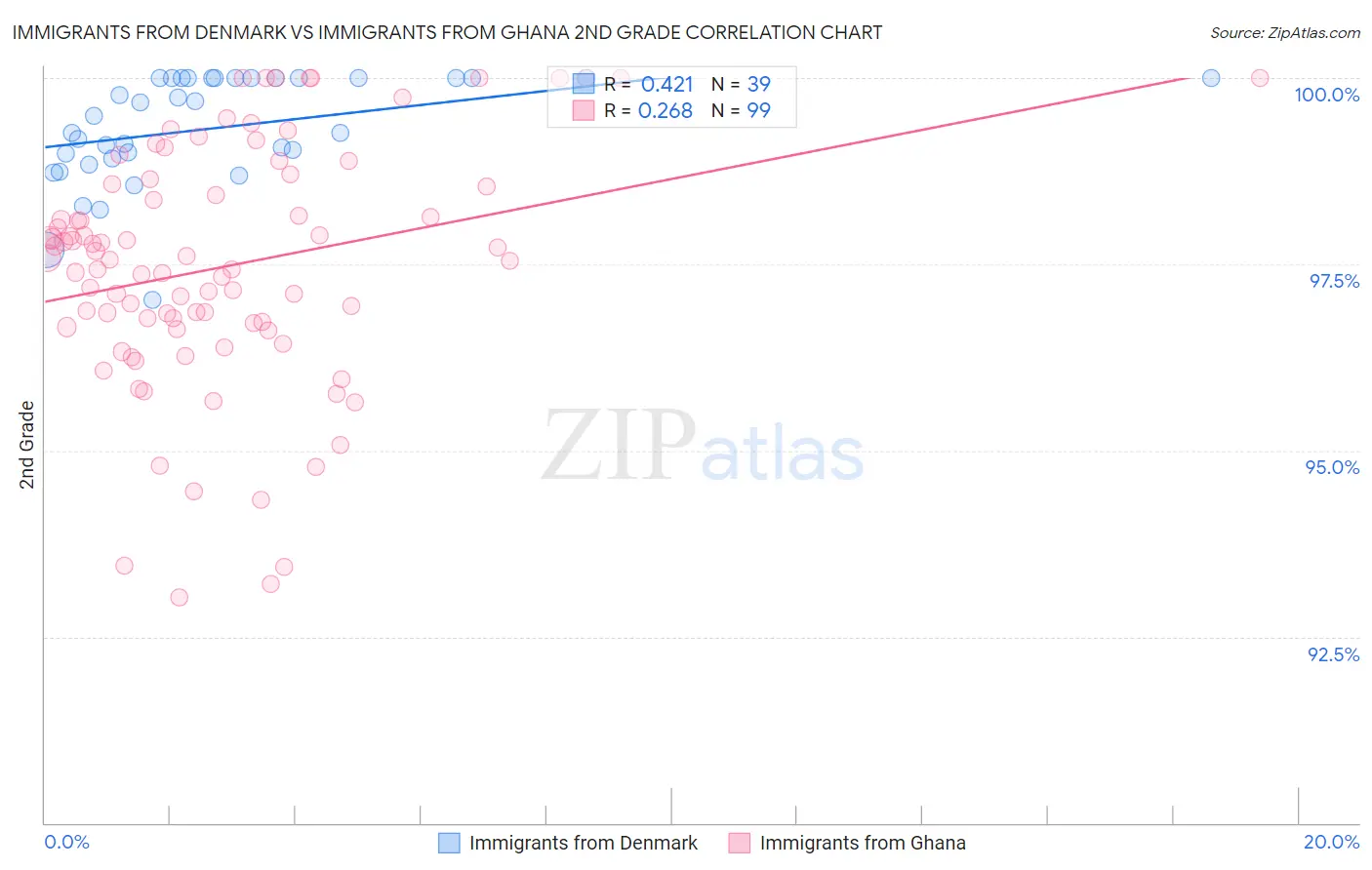 Immigrants from Denmark vs Immigrants from Ghana 2nd Grade