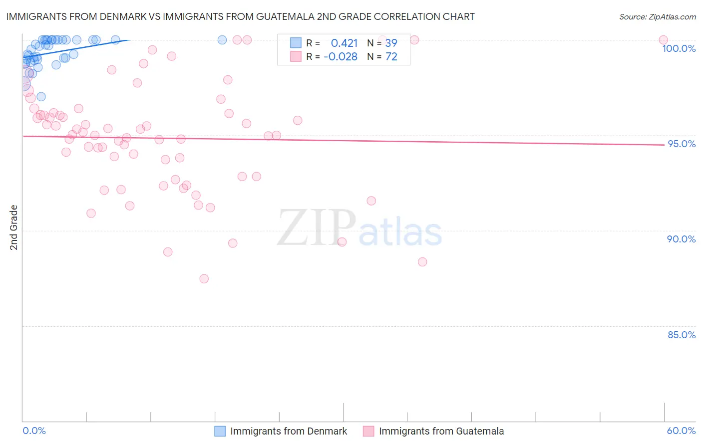 Immigrants from Denmark vs Immigrants from Guatemala 2nd Grade