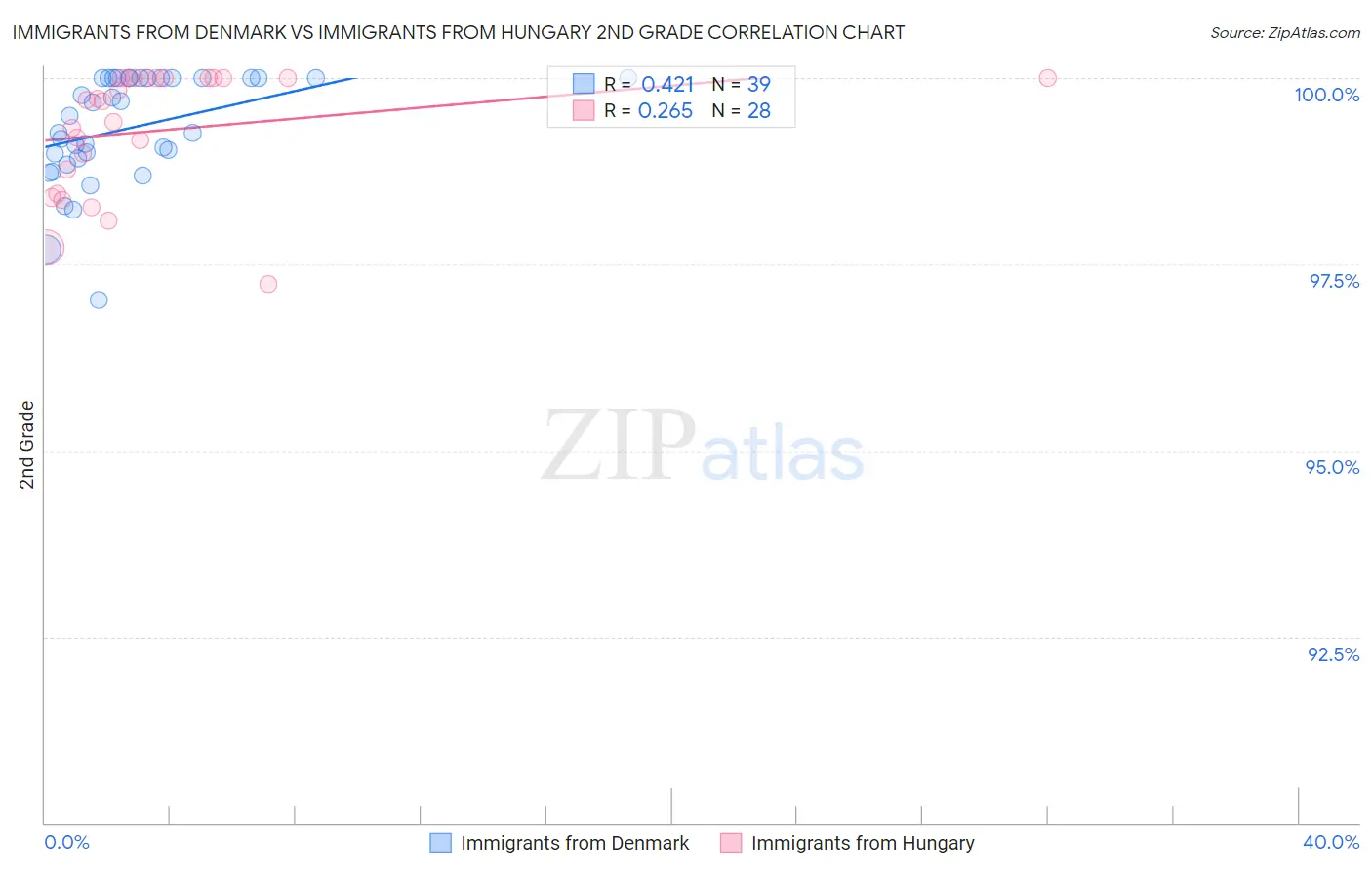 Immigrants from Denmark vs Immigrants from Hungary 2nd Grade