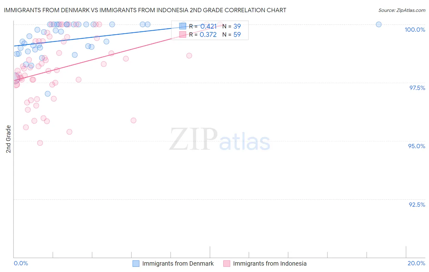 Immigrants from Denmark vs Immigrants from Indonesia 2nd Grade