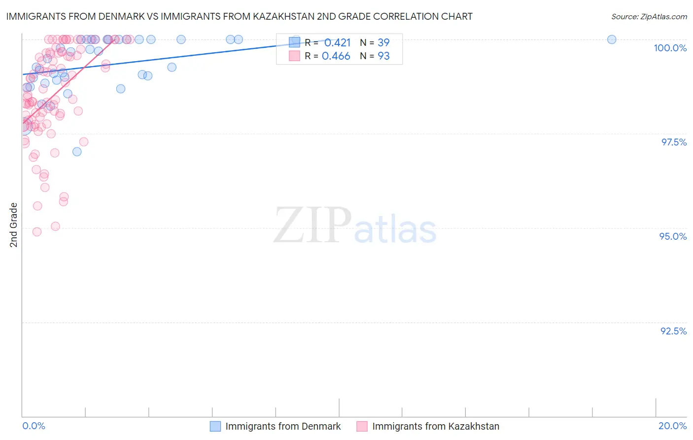 Immigrants from Denmark vs Immigrants from Kazakhstan 2nd Grade